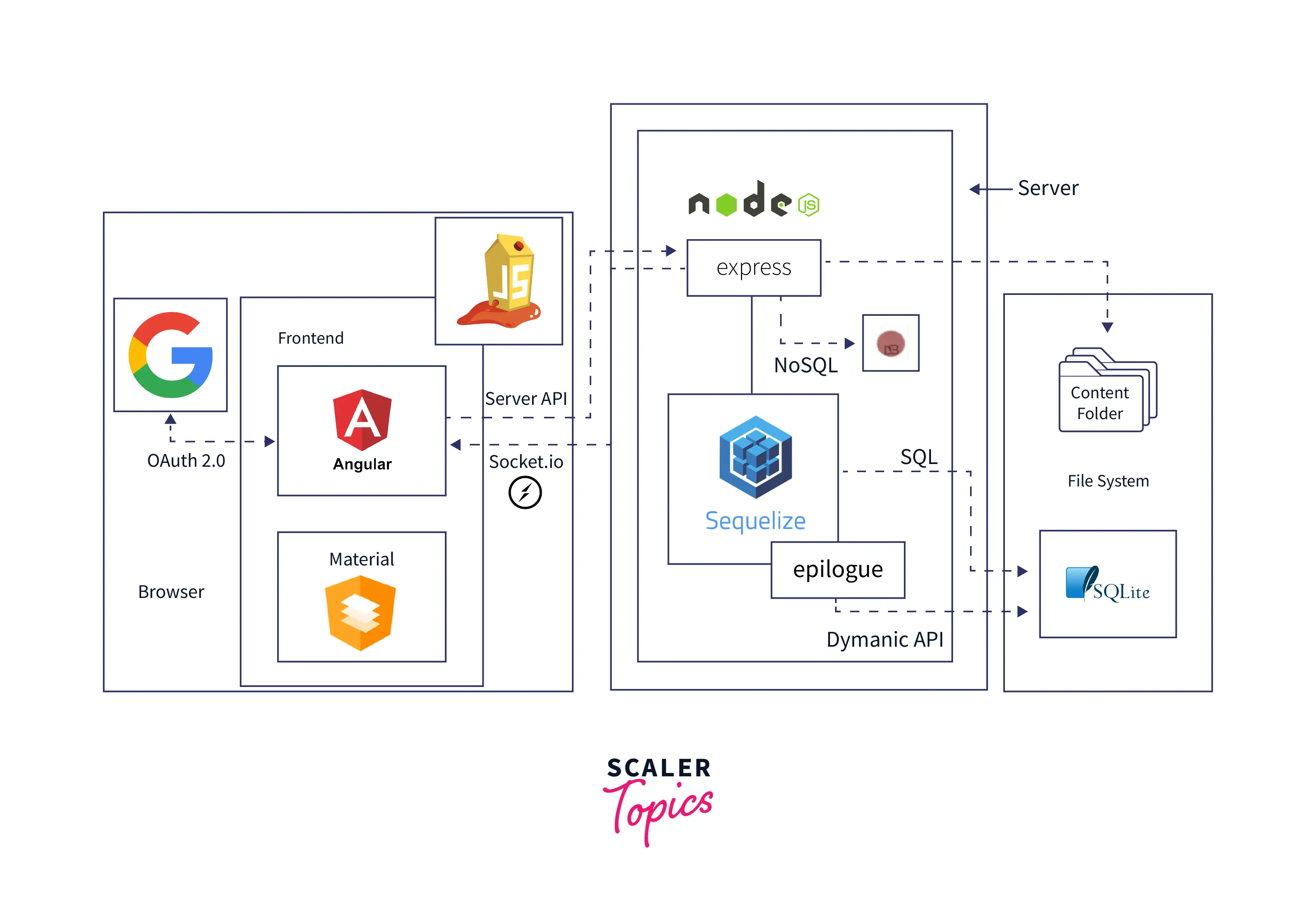 OWASP Juice Shop Architecture