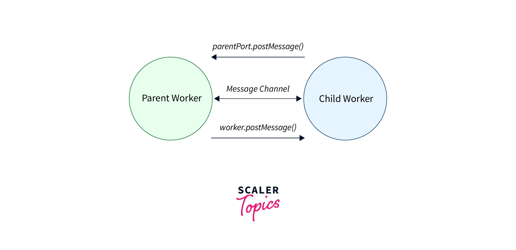 Parent and Worker Thread