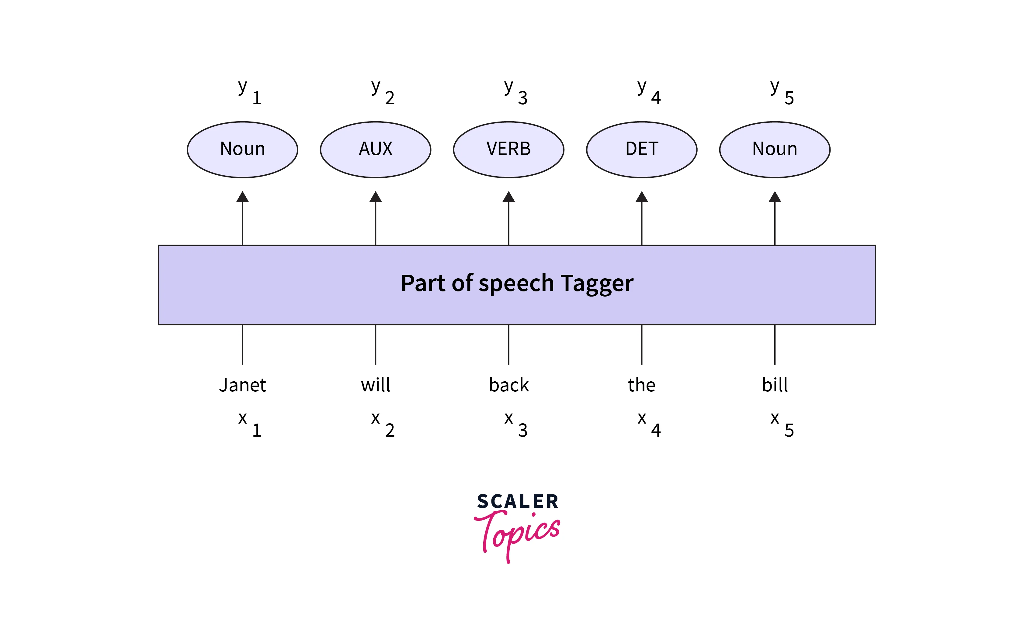 part of speech tagger