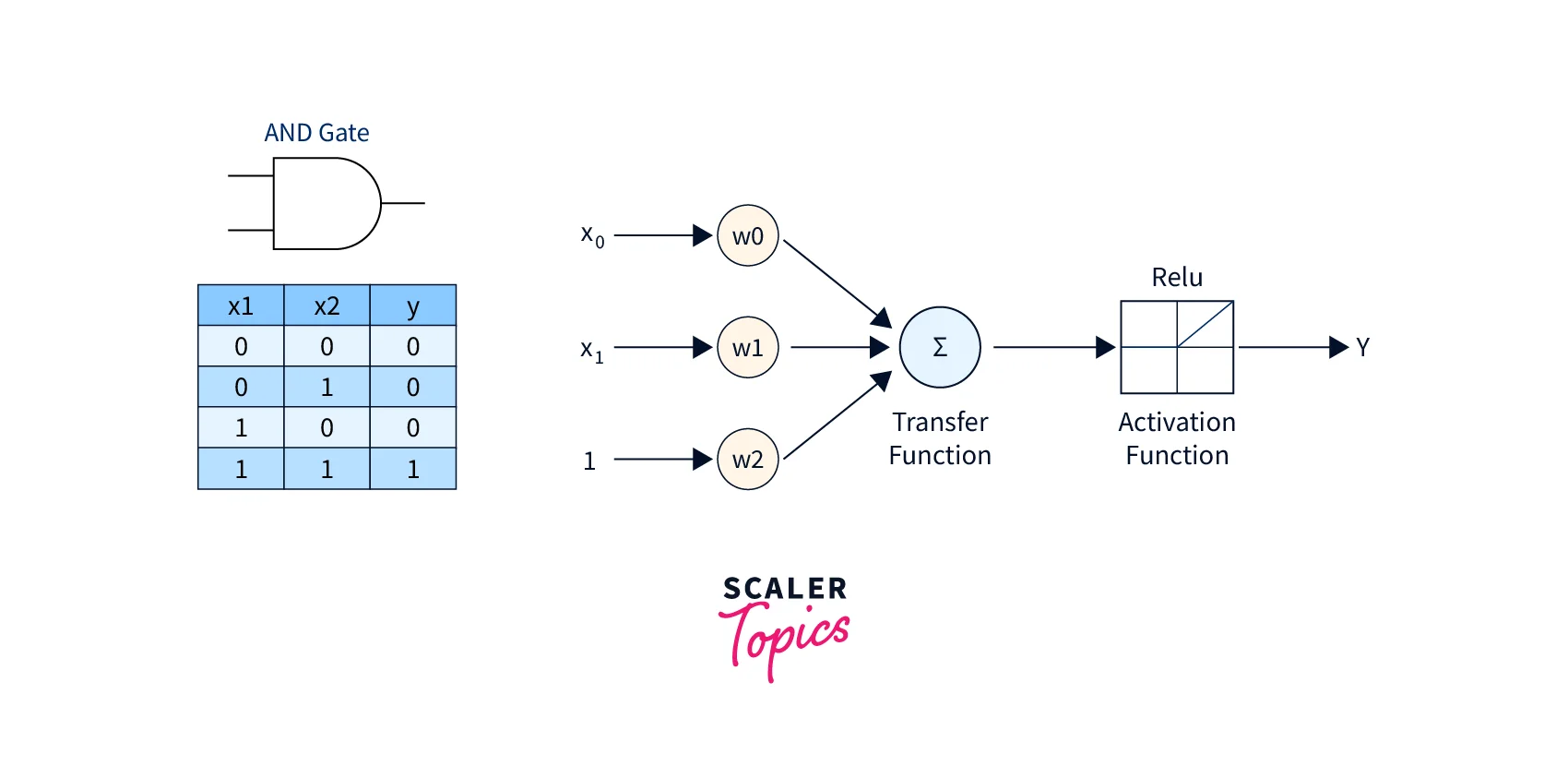 Perceptron Learning Algorithm: Implementation of AND Gate