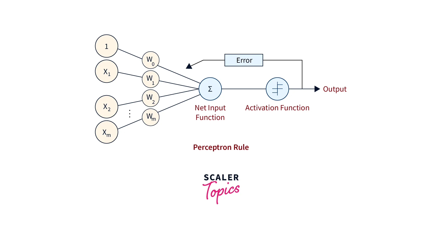 Perceptron Rule