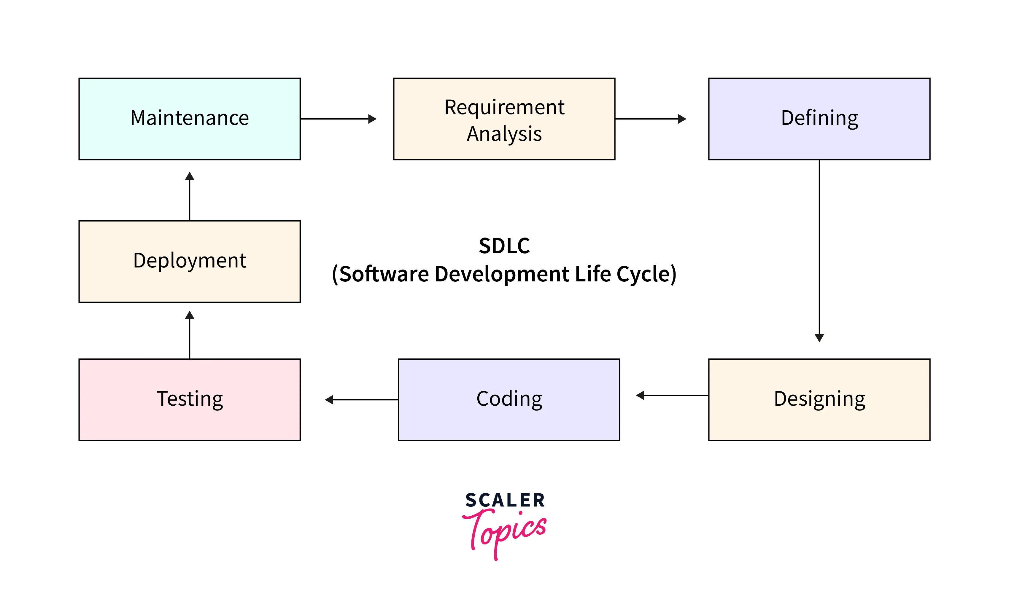 phases of sdlc