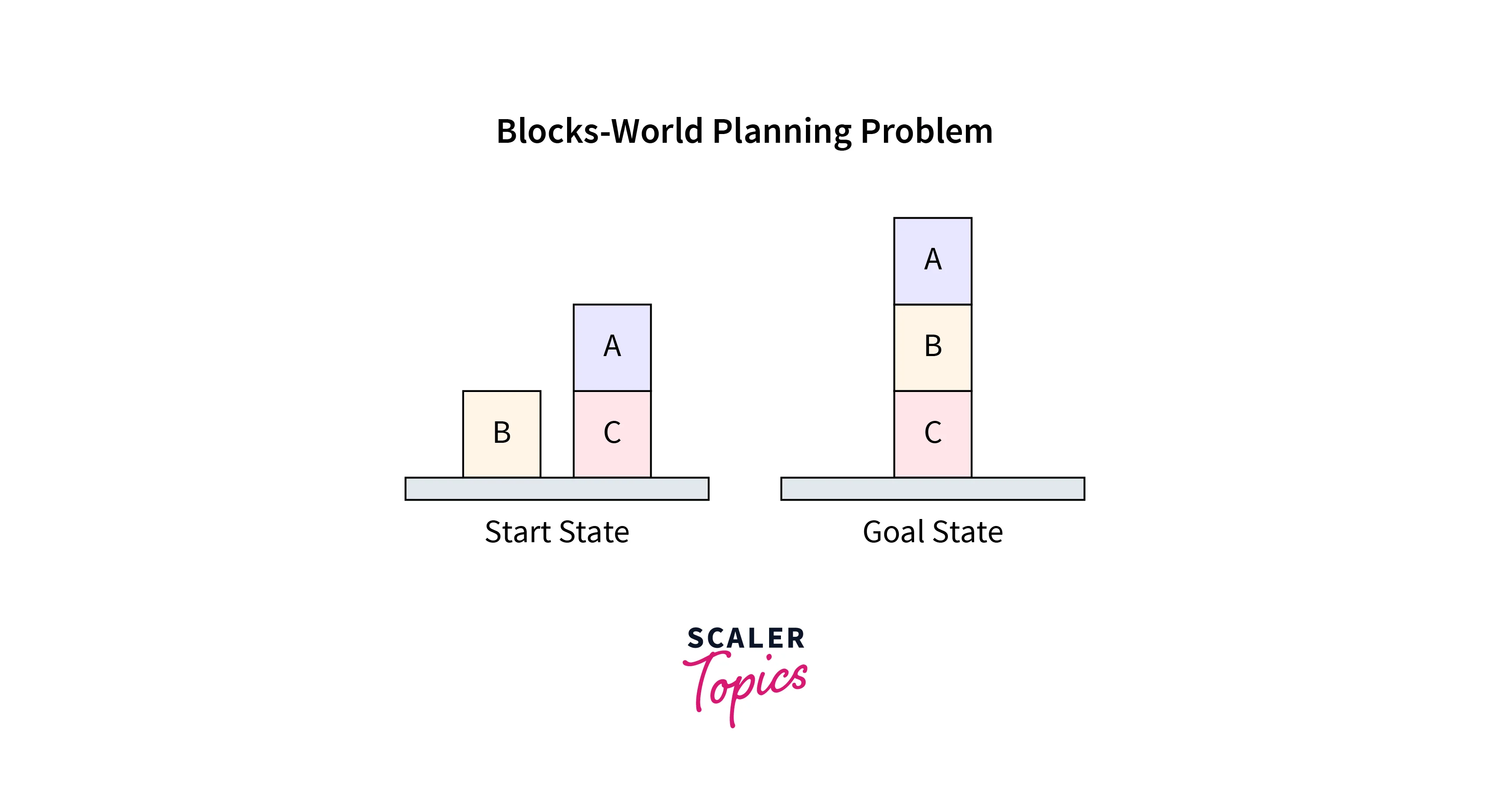 block world planning problem