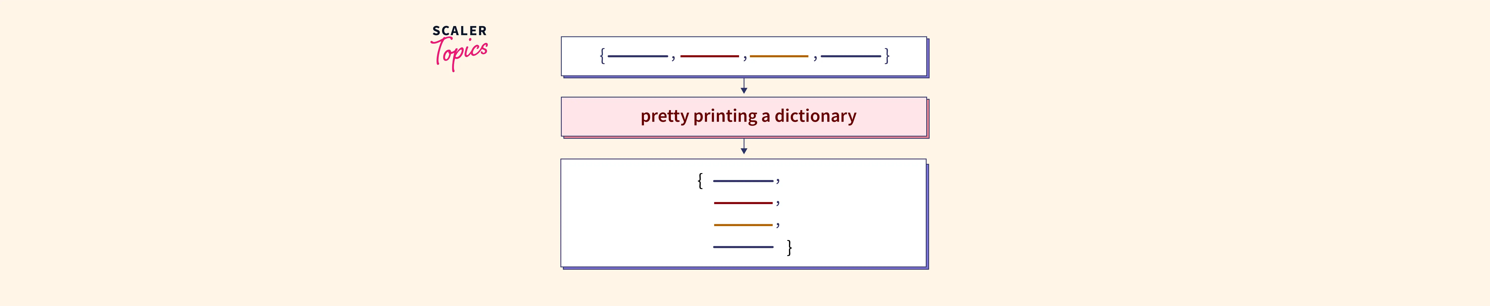 Pretty Print Dict Python - Scaler Topics