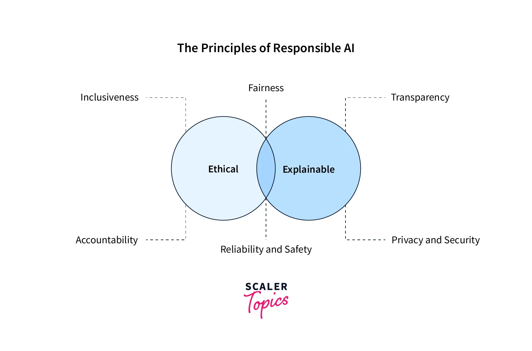 principles of responsible ai