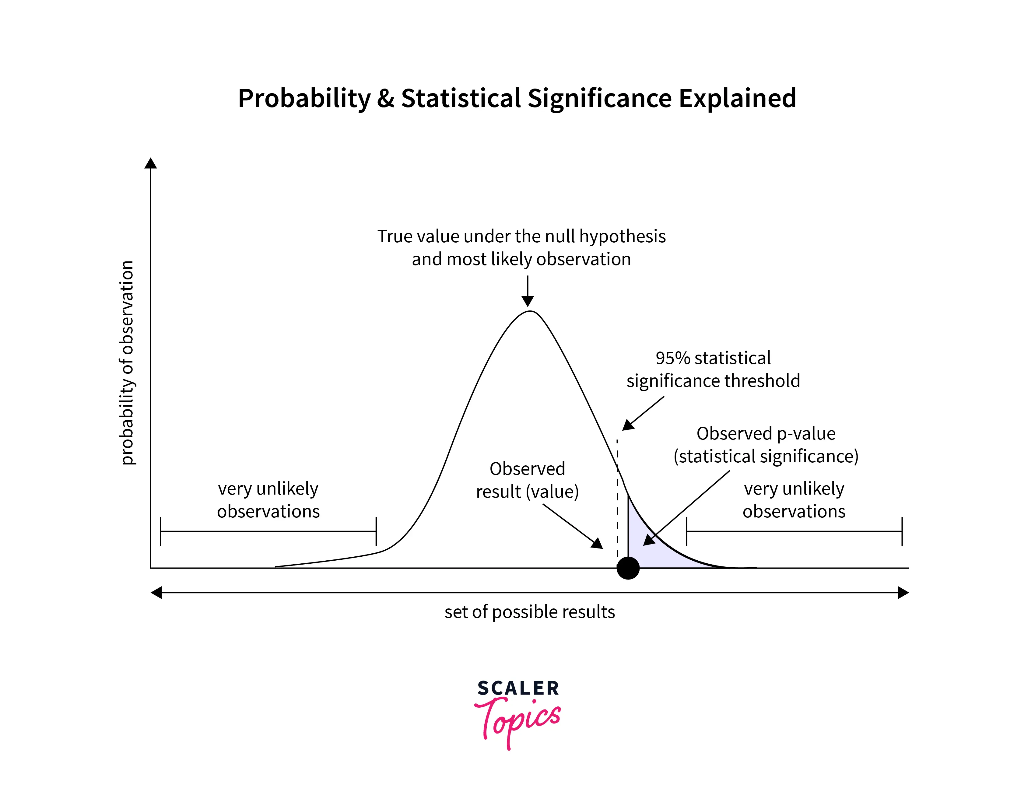 probability-and-statistical-significance
