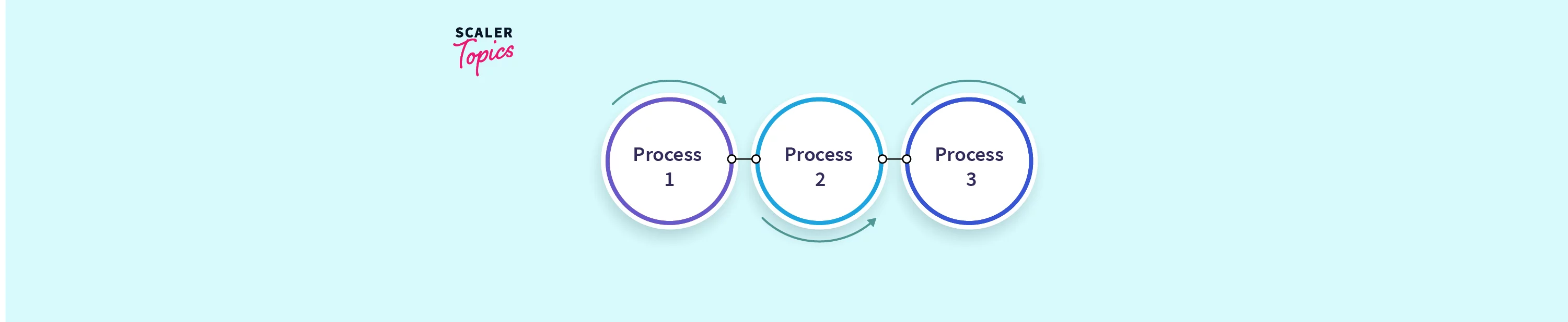 Process in Operating System (OS) - Scaler Topics