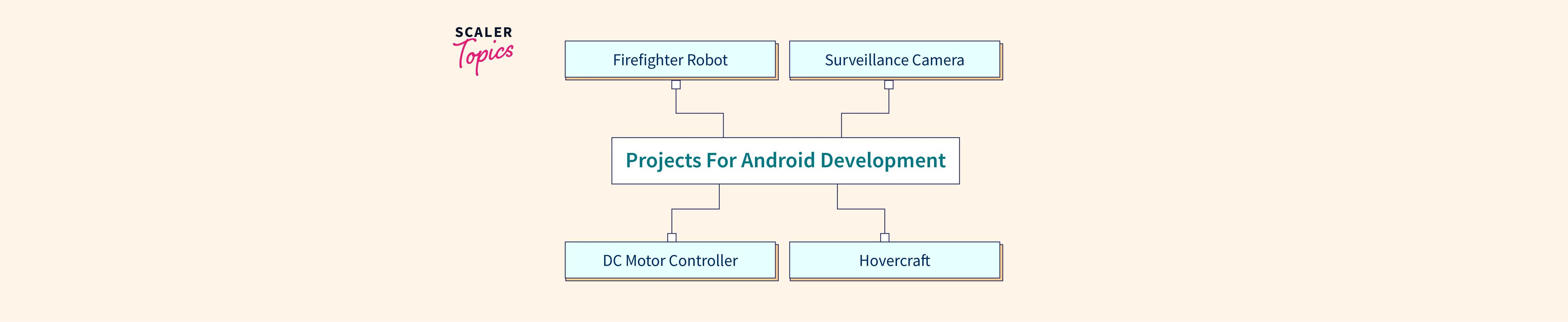 Top Trending Android Project Ideas & Topics [2023] - Scaler Topics