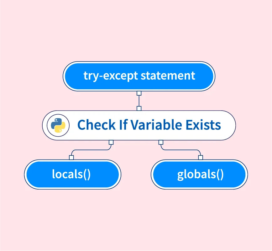 How To Check If Variable Exists In Python? - Scaler Topics