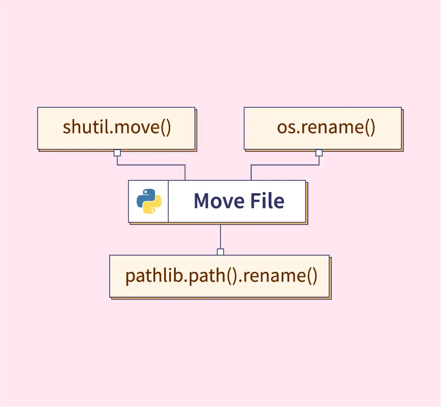 Move Files In Python - Scaler Topics