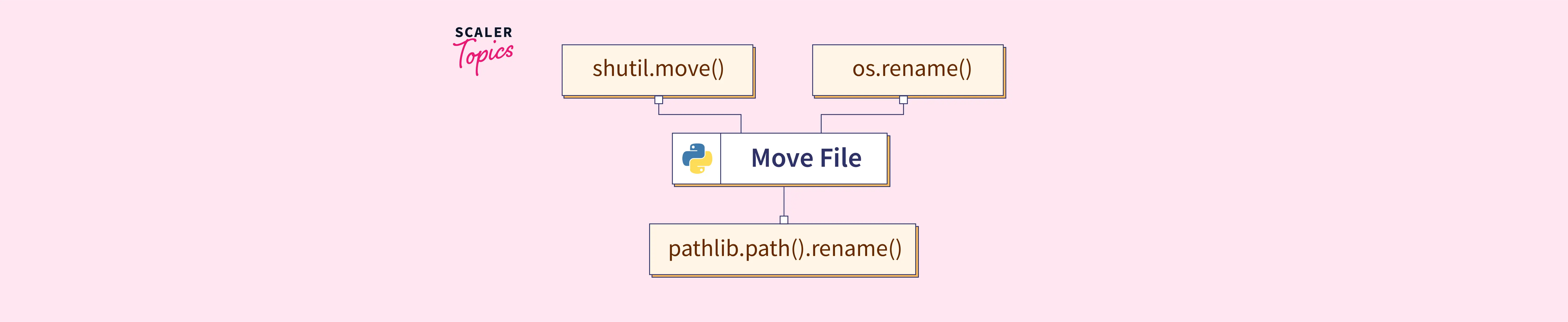 Move Files In Python - Scaler Topics