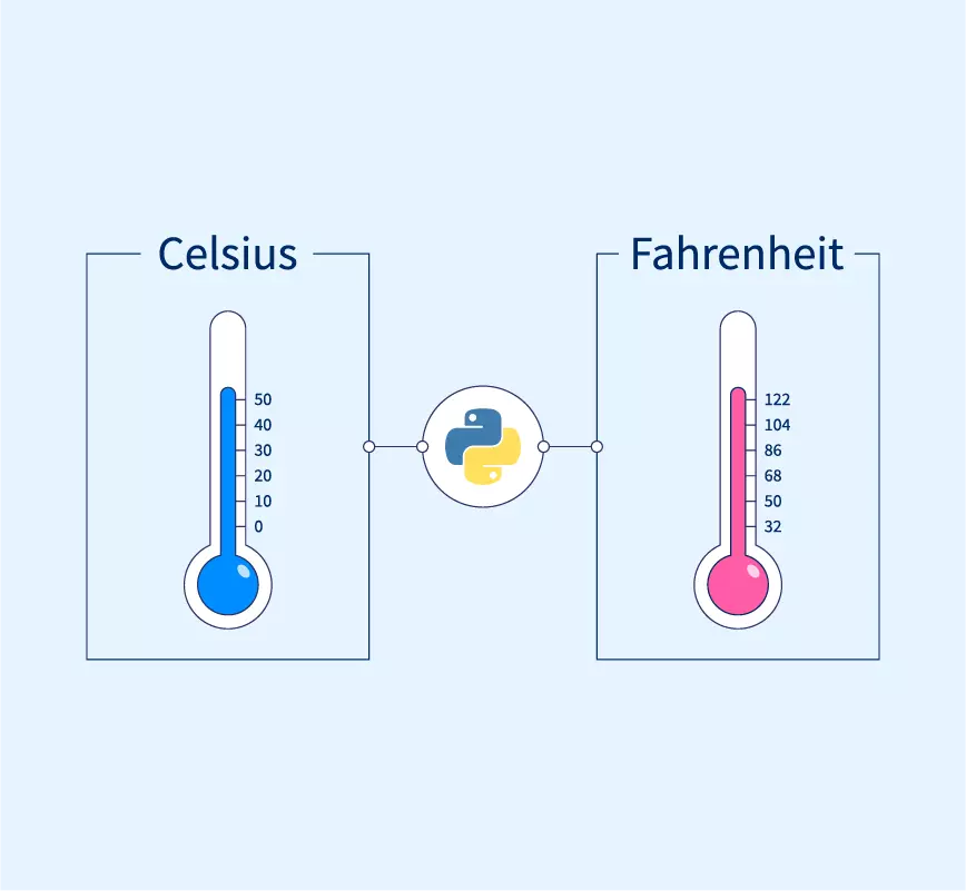 Celsius to Fahrenheit - Formula, Chart
