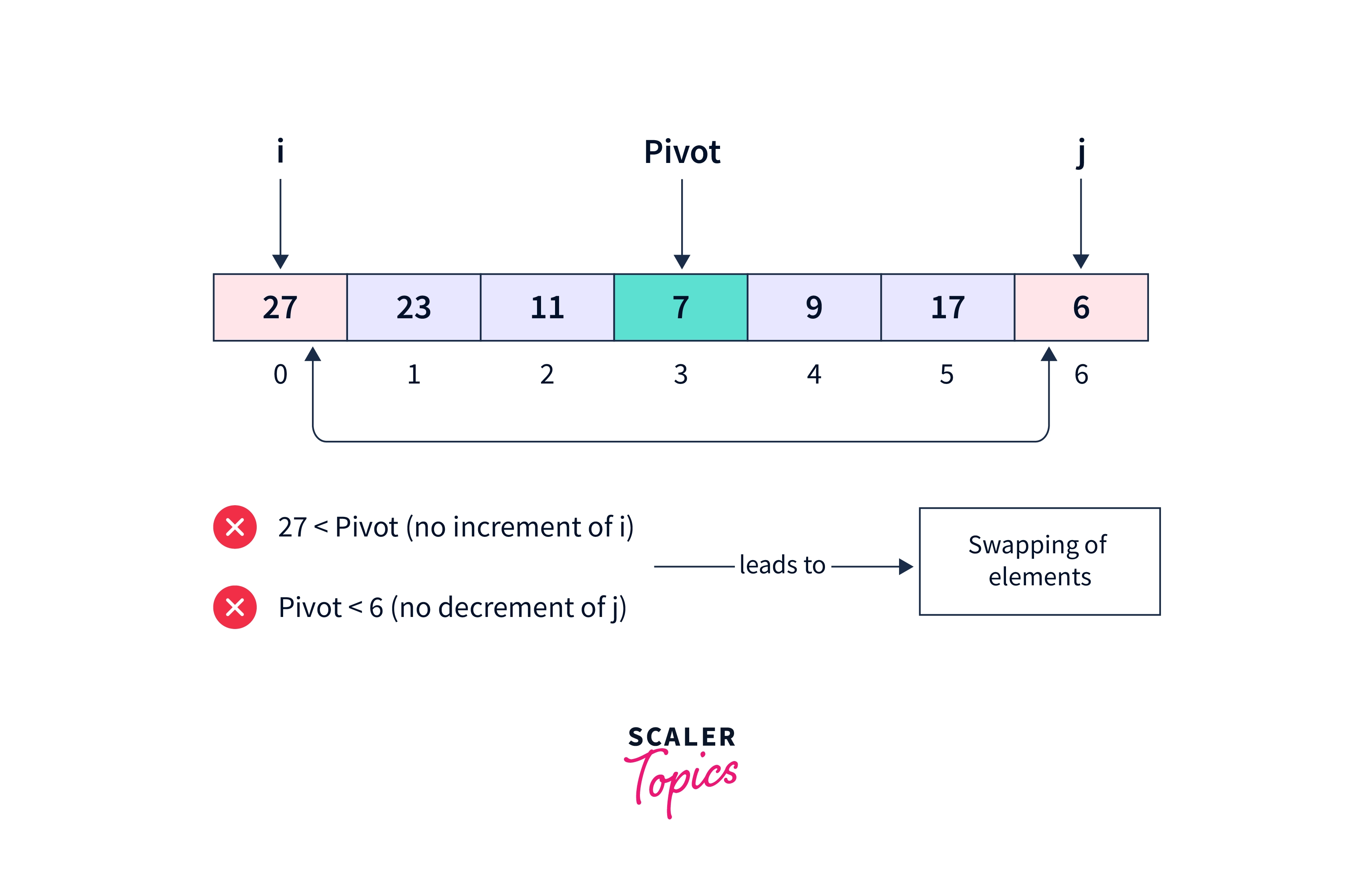 quicksort-algorithm-when-pivot-is-at-middle
