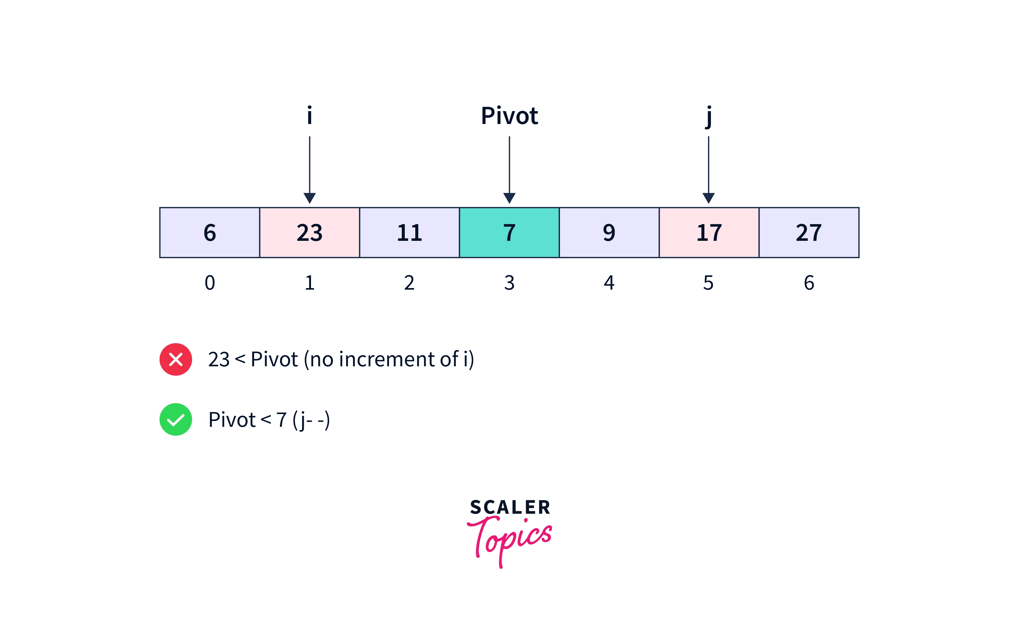 quicksort-algorithm-when-pivot-is-at-middle2