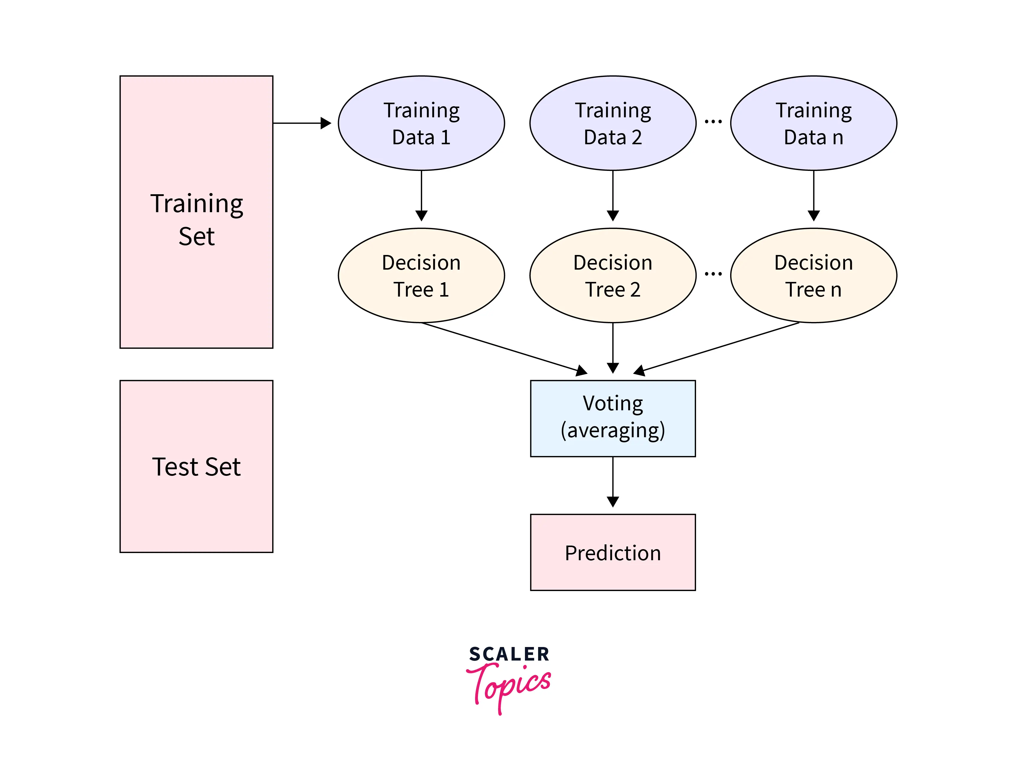 Working of Random Forest Algorithm