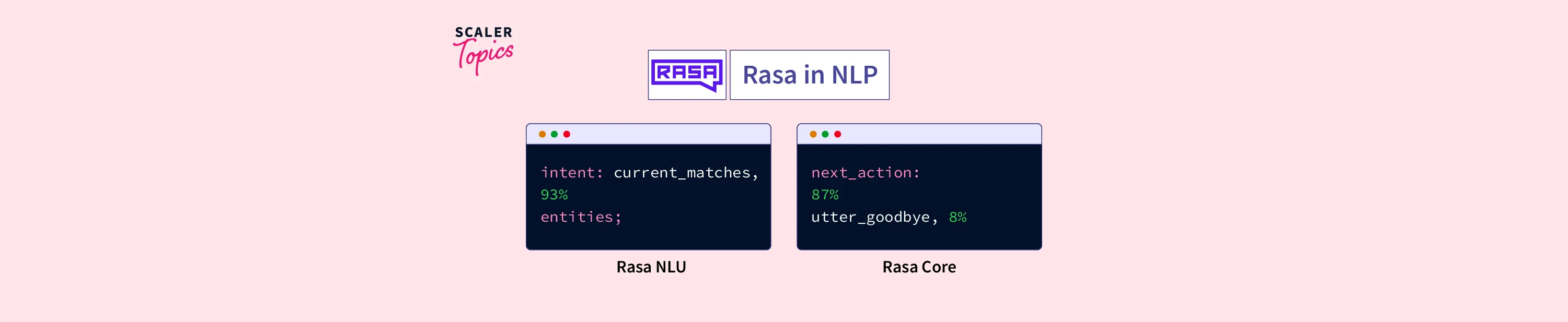 Rasa in NLP - Scaler Topics