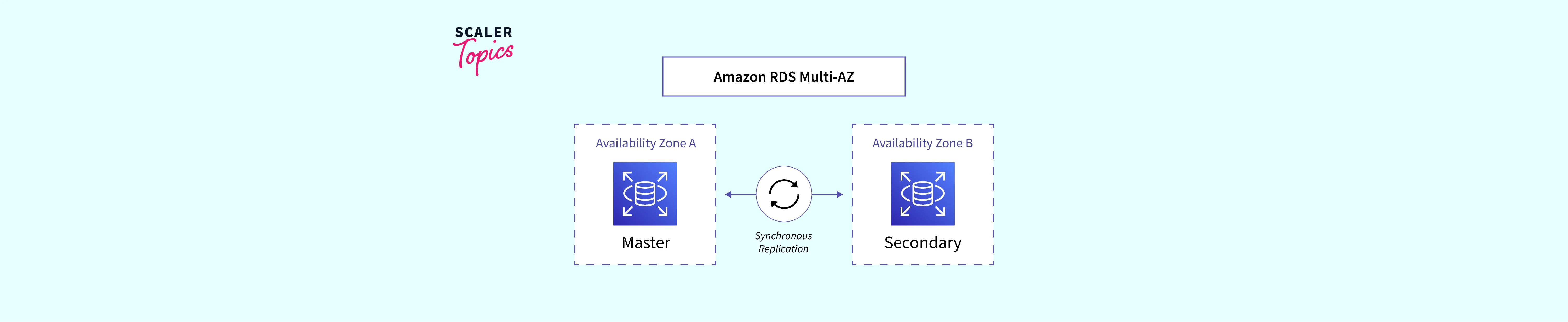 Amazon RDS Multi-AZ - Scaler Topics