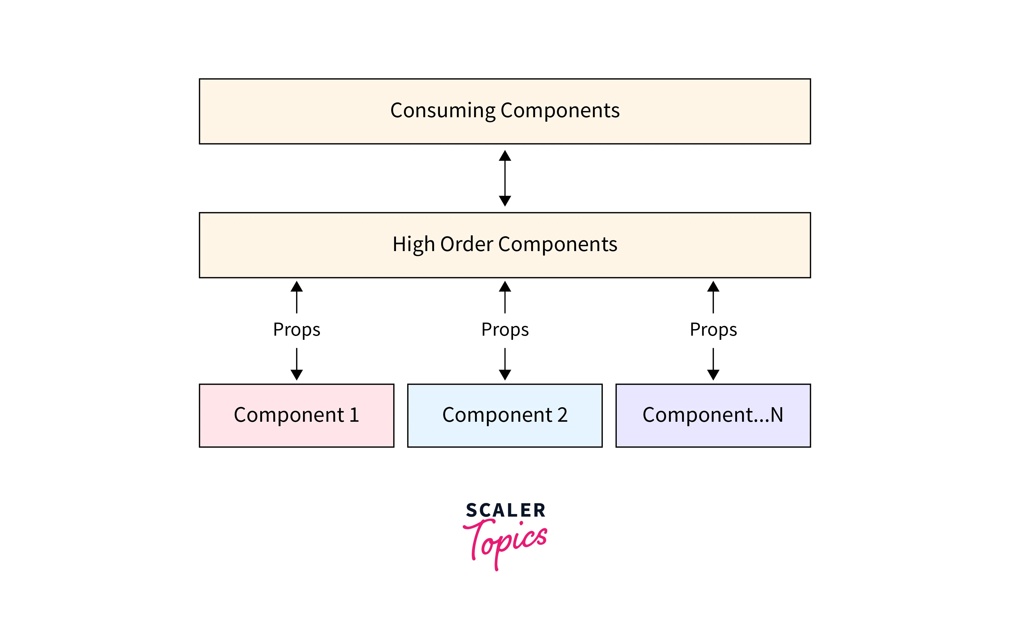 higher order component