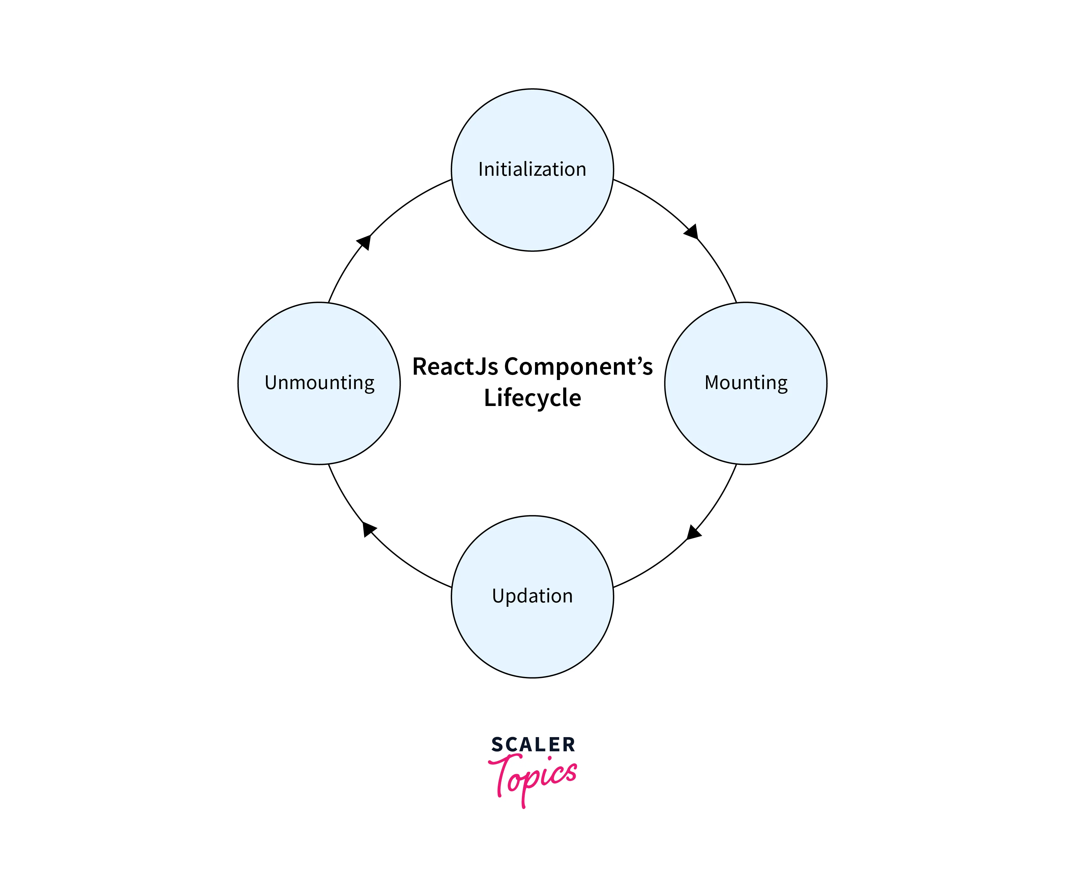 reactjs components lifecycle