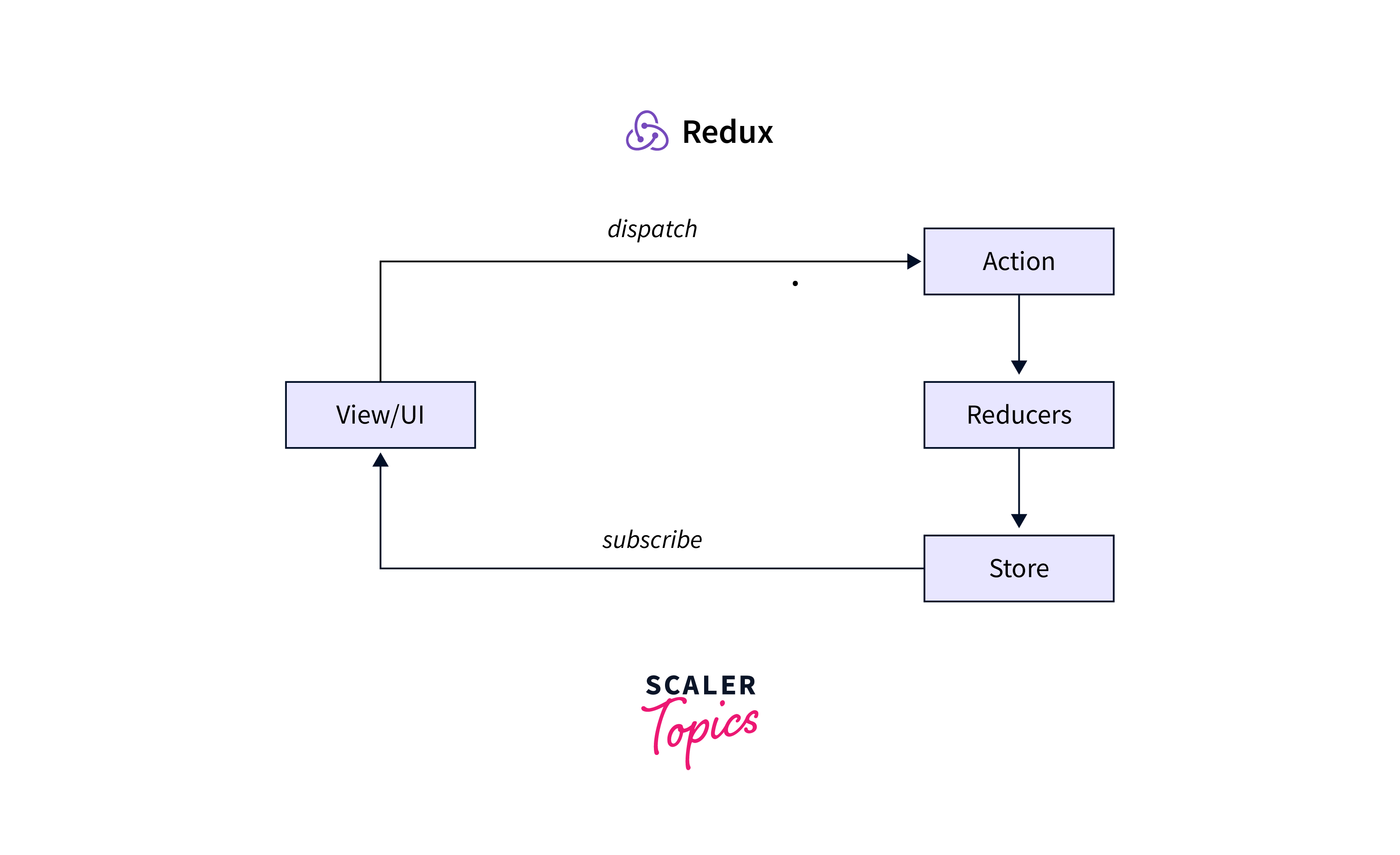 overview of principles of redux