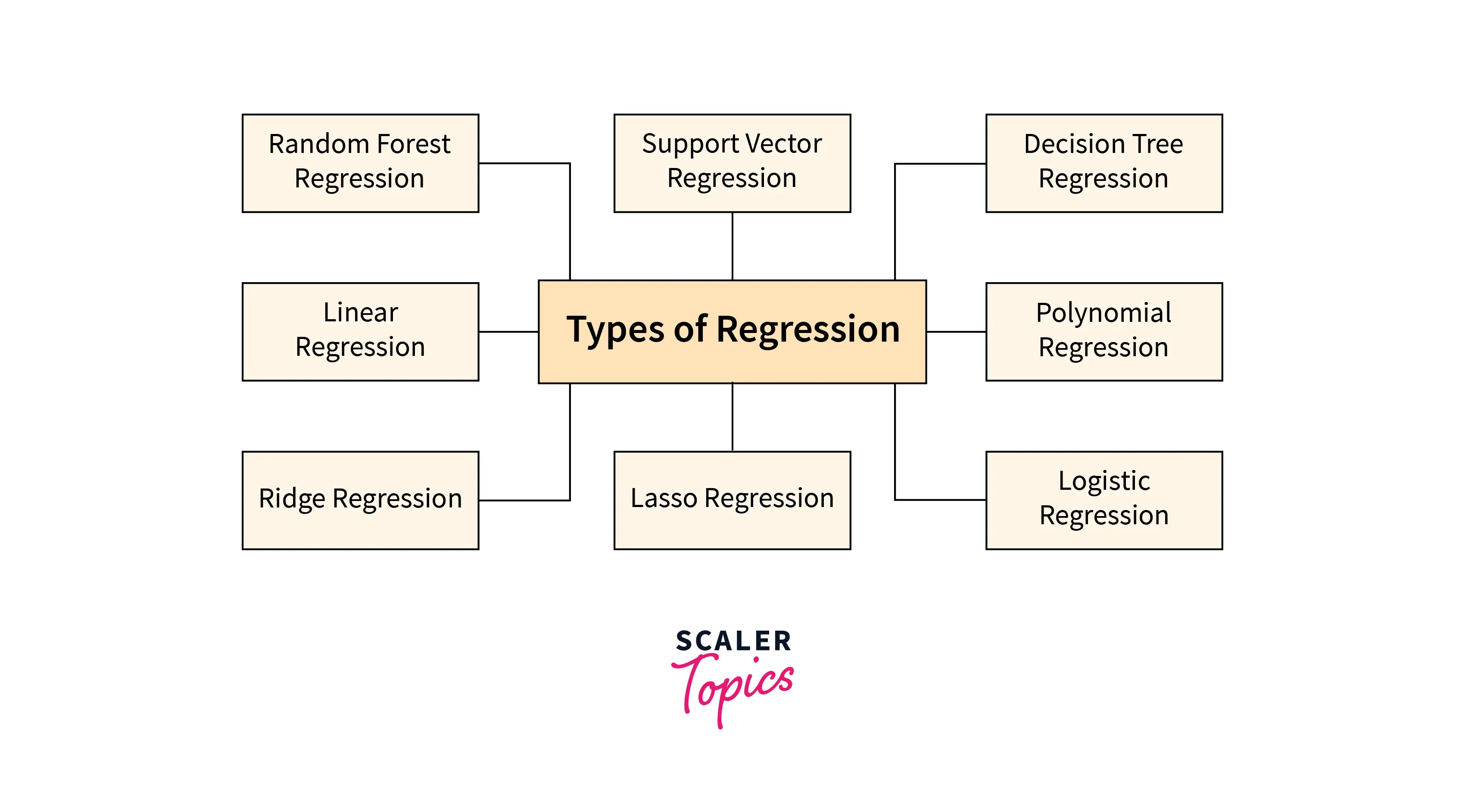 Regression models in Machine Learning graph