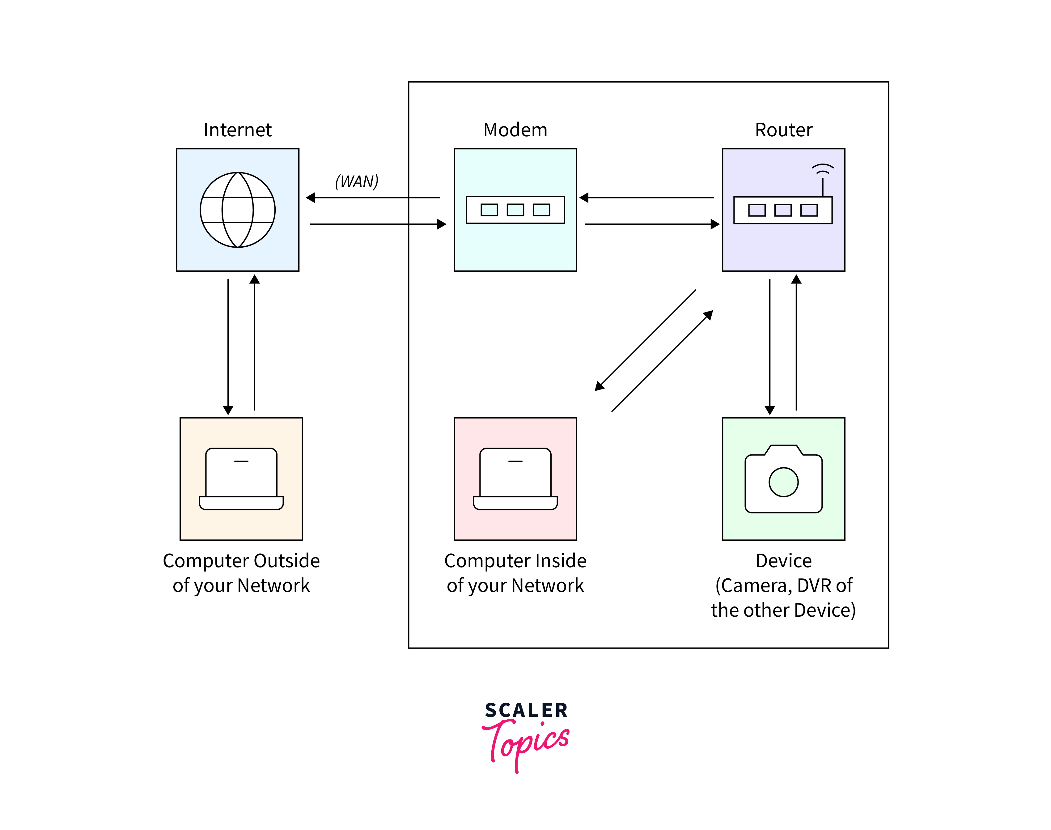 remote access of cloud computing