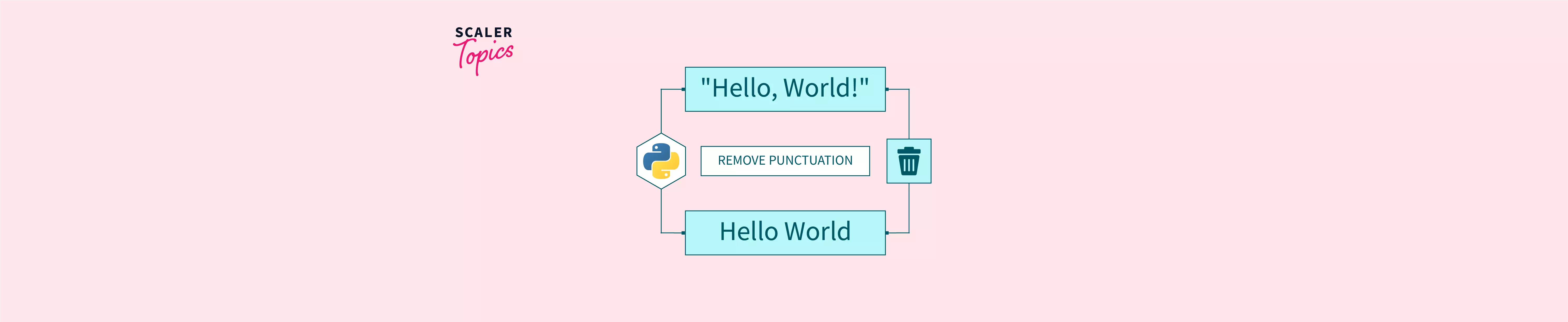 Remove Punctuation From String Python - Scaler Topics