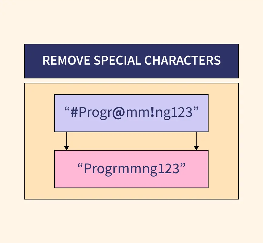 Remove Special Characters From String Python - Scaler Topics