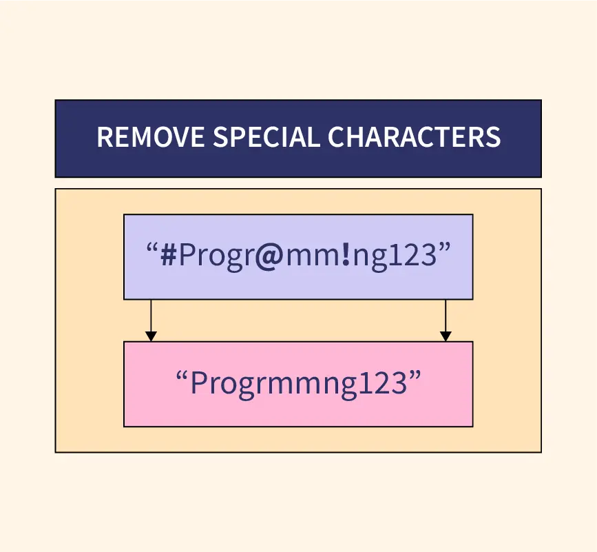 Remove Special Characters From String Python - Scaler Topics Remove Special Characters From String Python - Scaler Topics