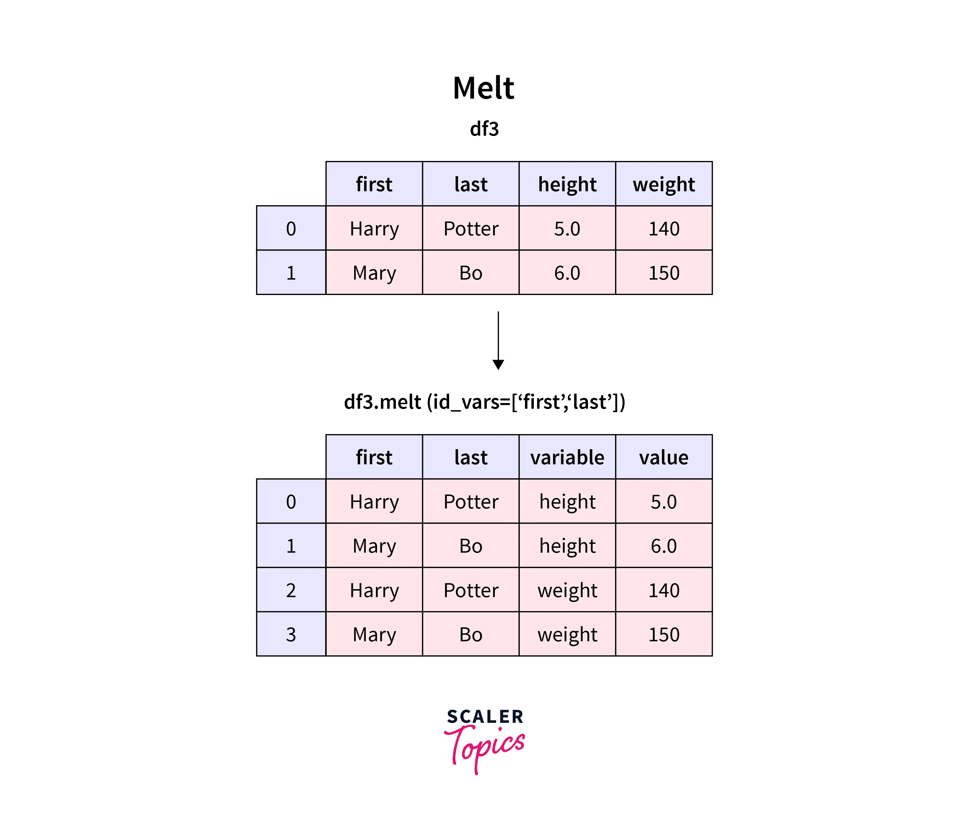 Reshaping Pandas Dataframes