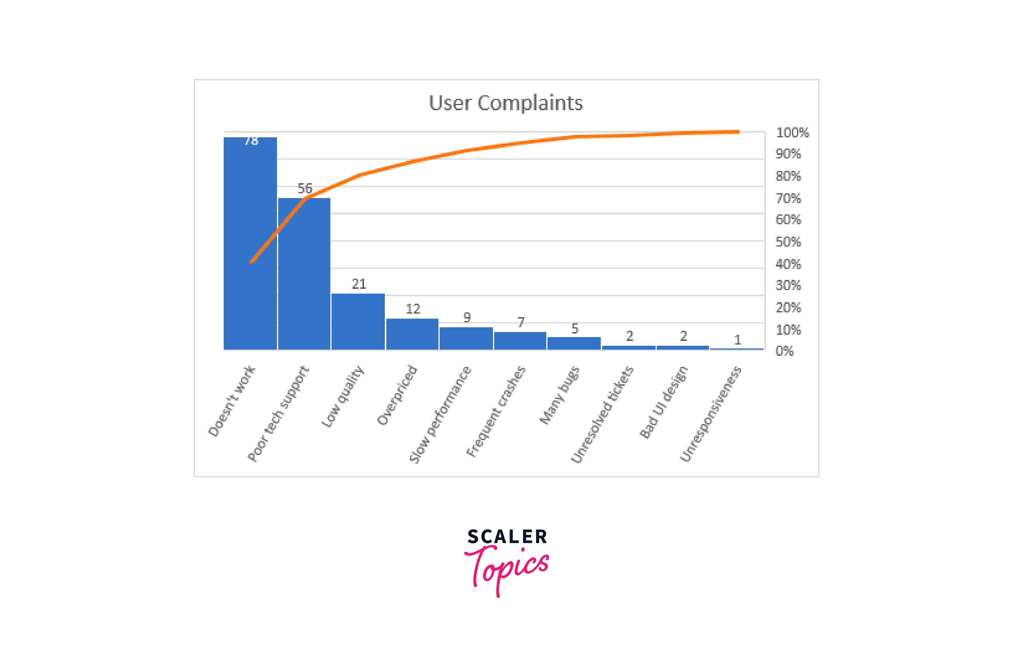 resulting Pareto chart