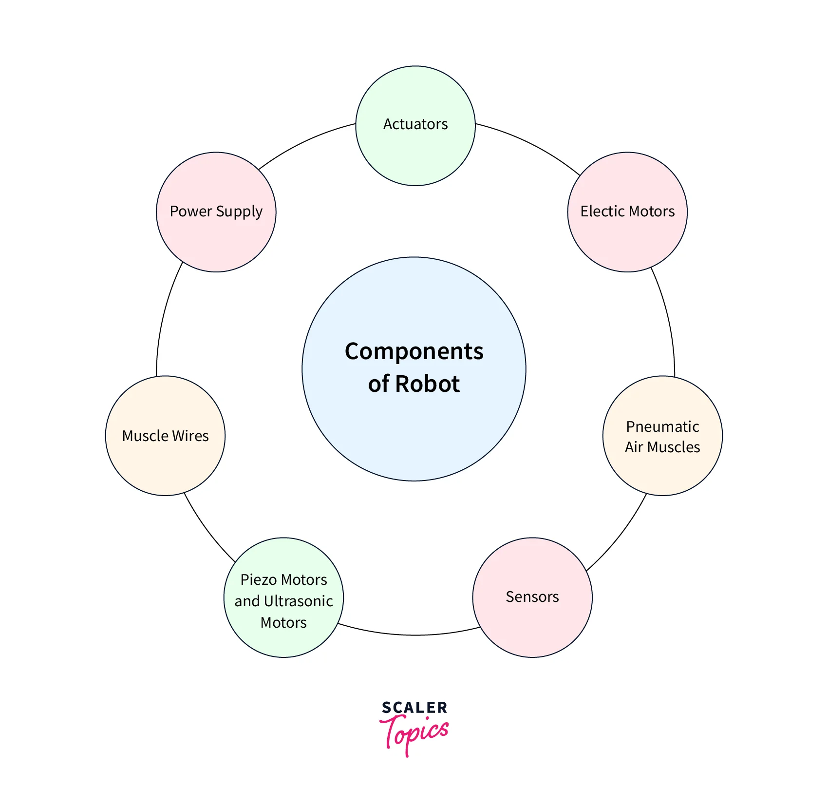 components of a robot