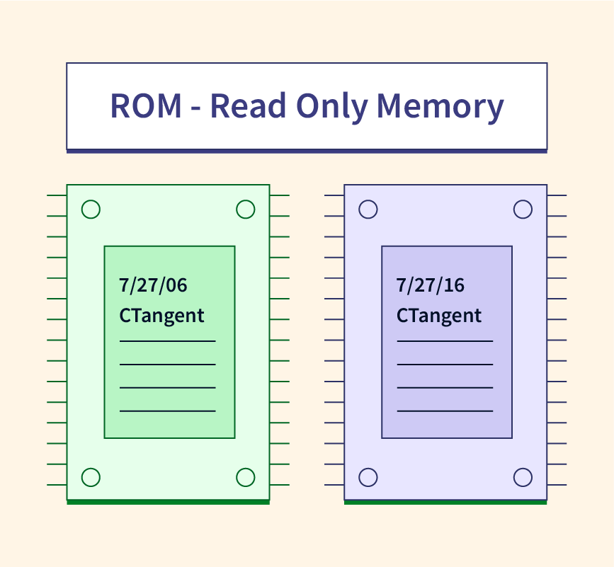 What is ROM?  Read Only Memory Explained - Scaler Topics