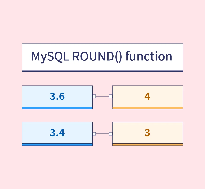 ROUND() in MySQL: Syntax, Examples and Practical Applications