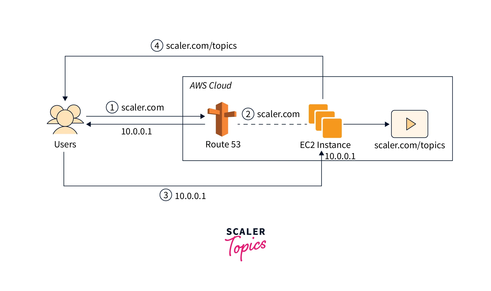 How Does AWS Route 53 Work-1
