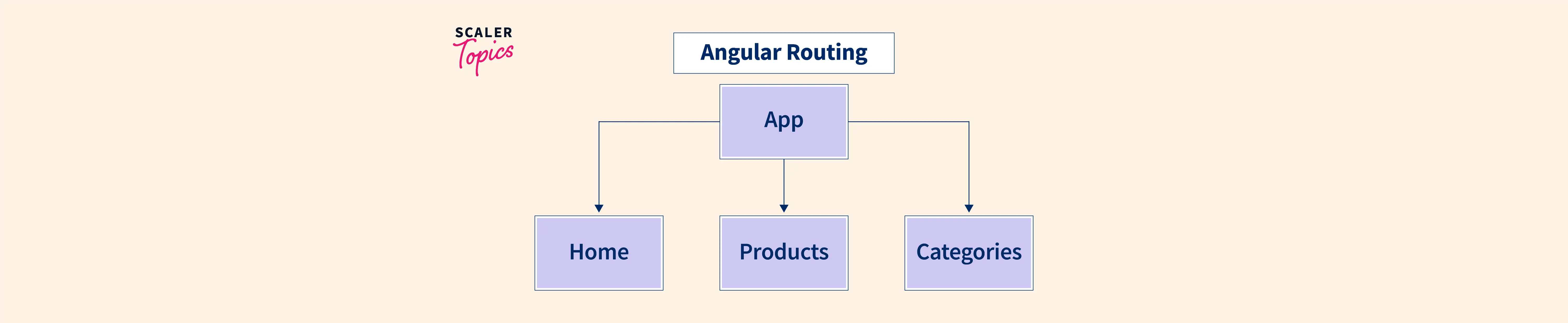 Routing In Angular Angular Routing Scaler Topics