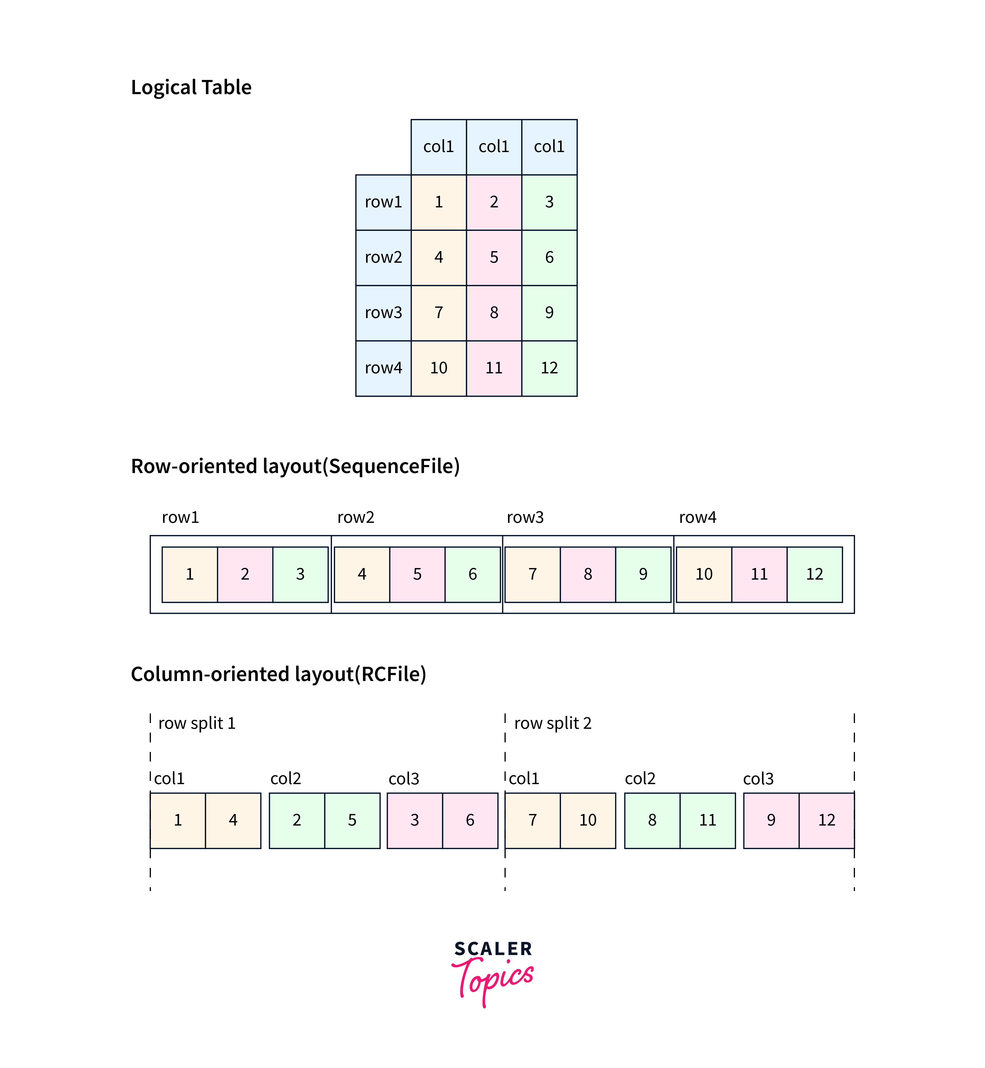 row-oriented-storage-in-hadoop