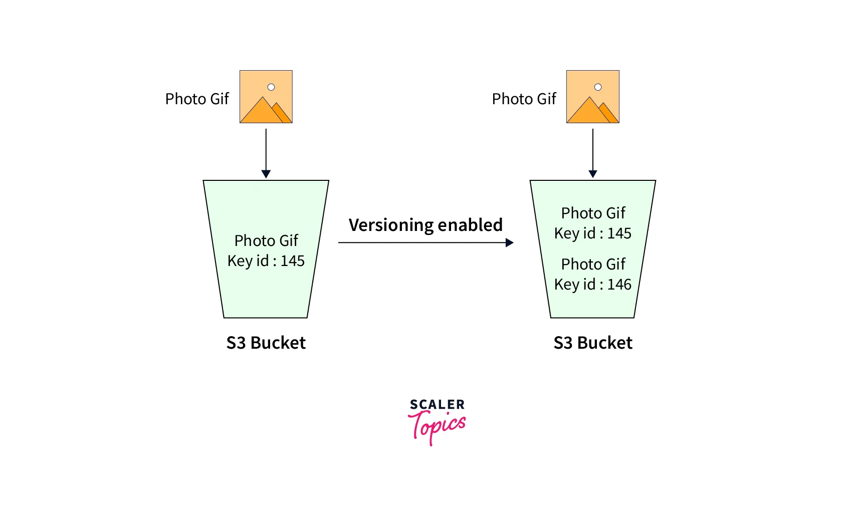 Introduction to S3 Versioning