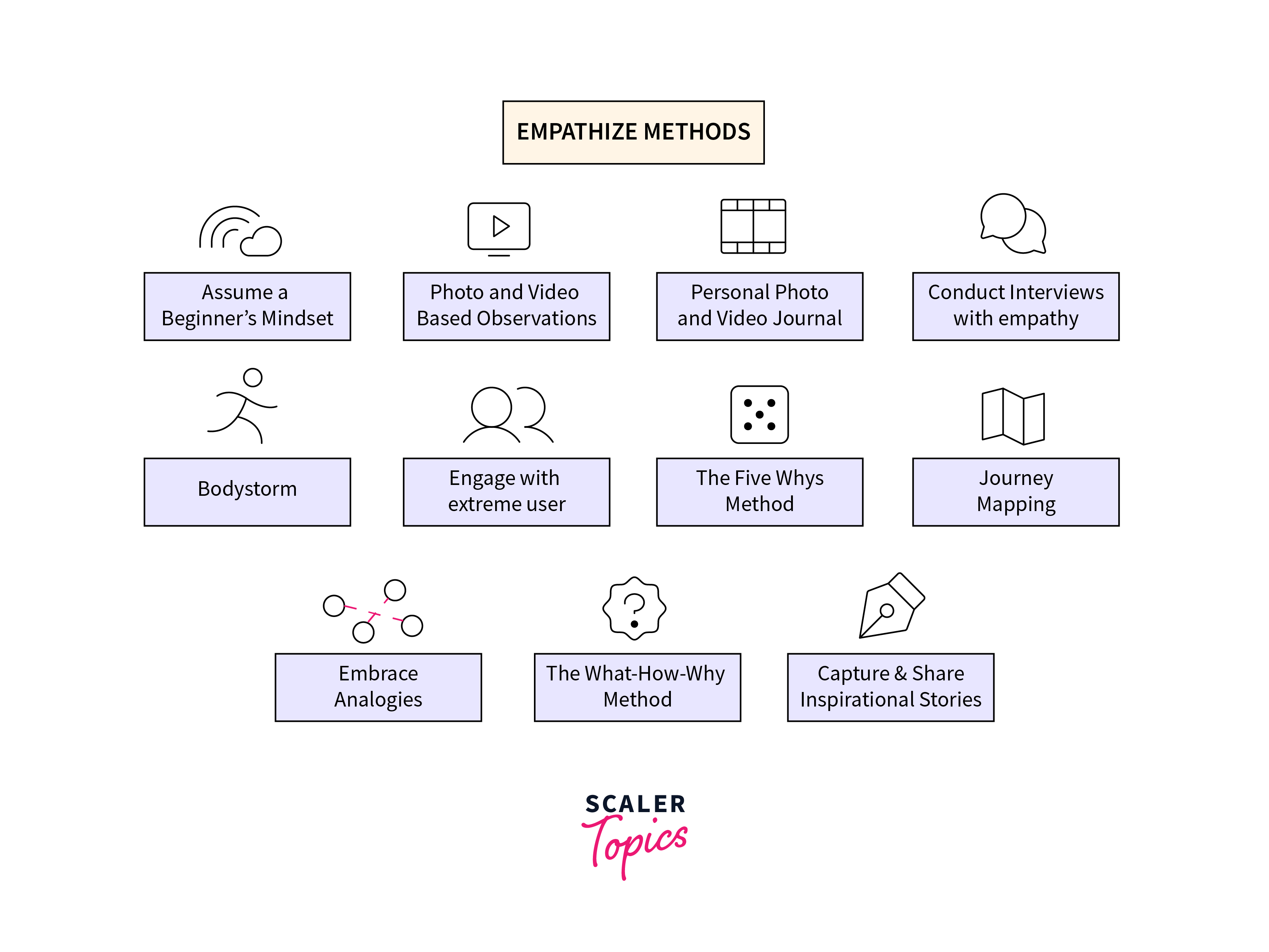Sample Image for Empathize Methods