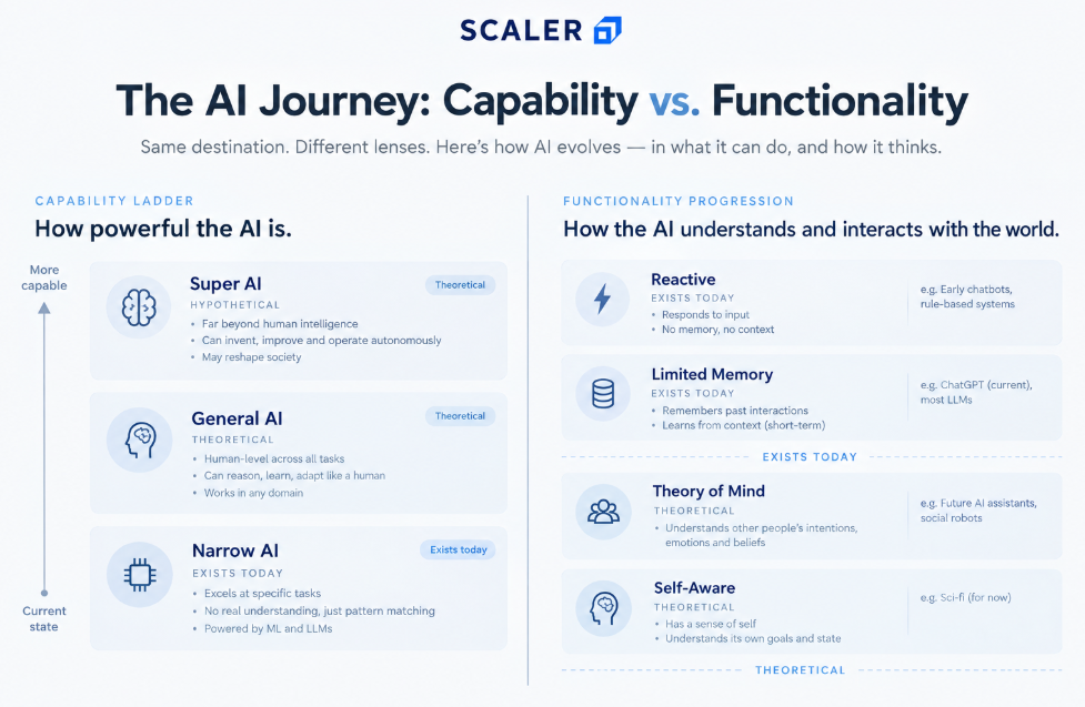 types of functiontionality in ai 