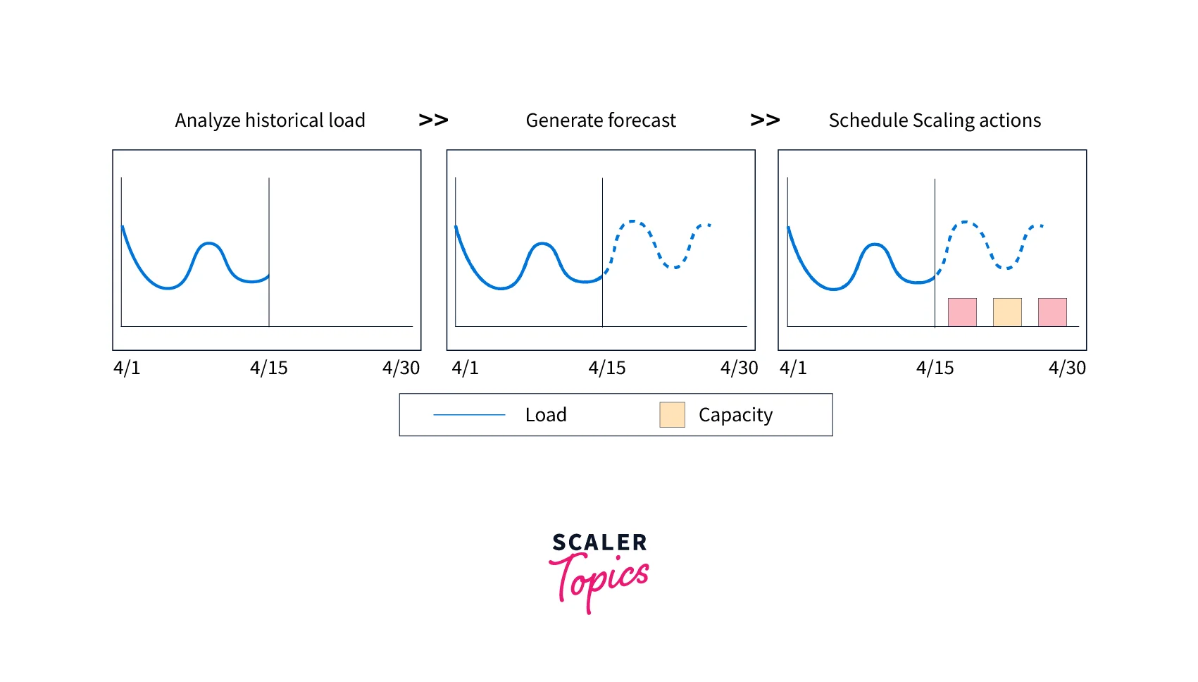 Scaling Options - Scaler Topics