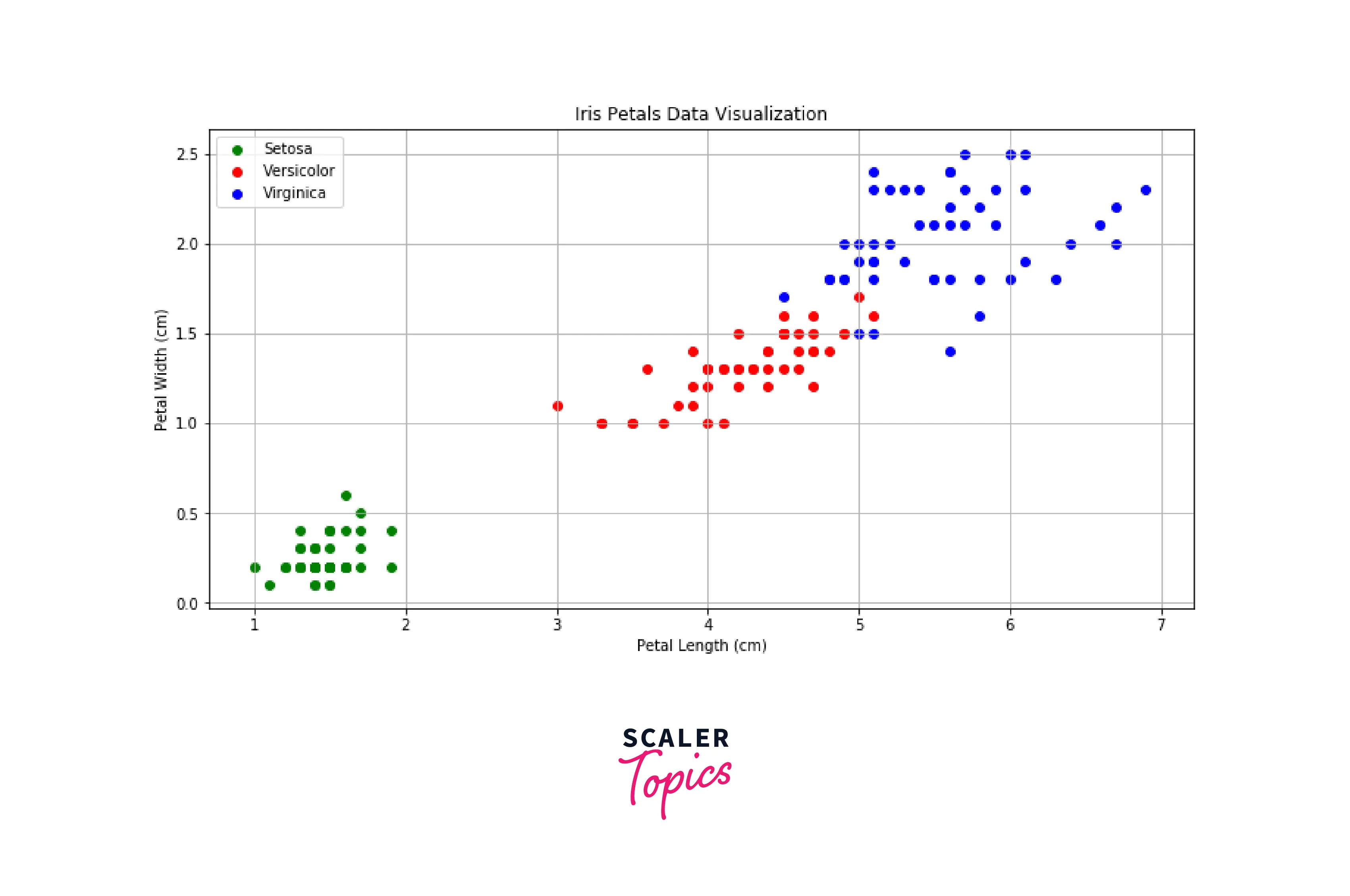 scatter-plot-between-petal-length-and-petal-width