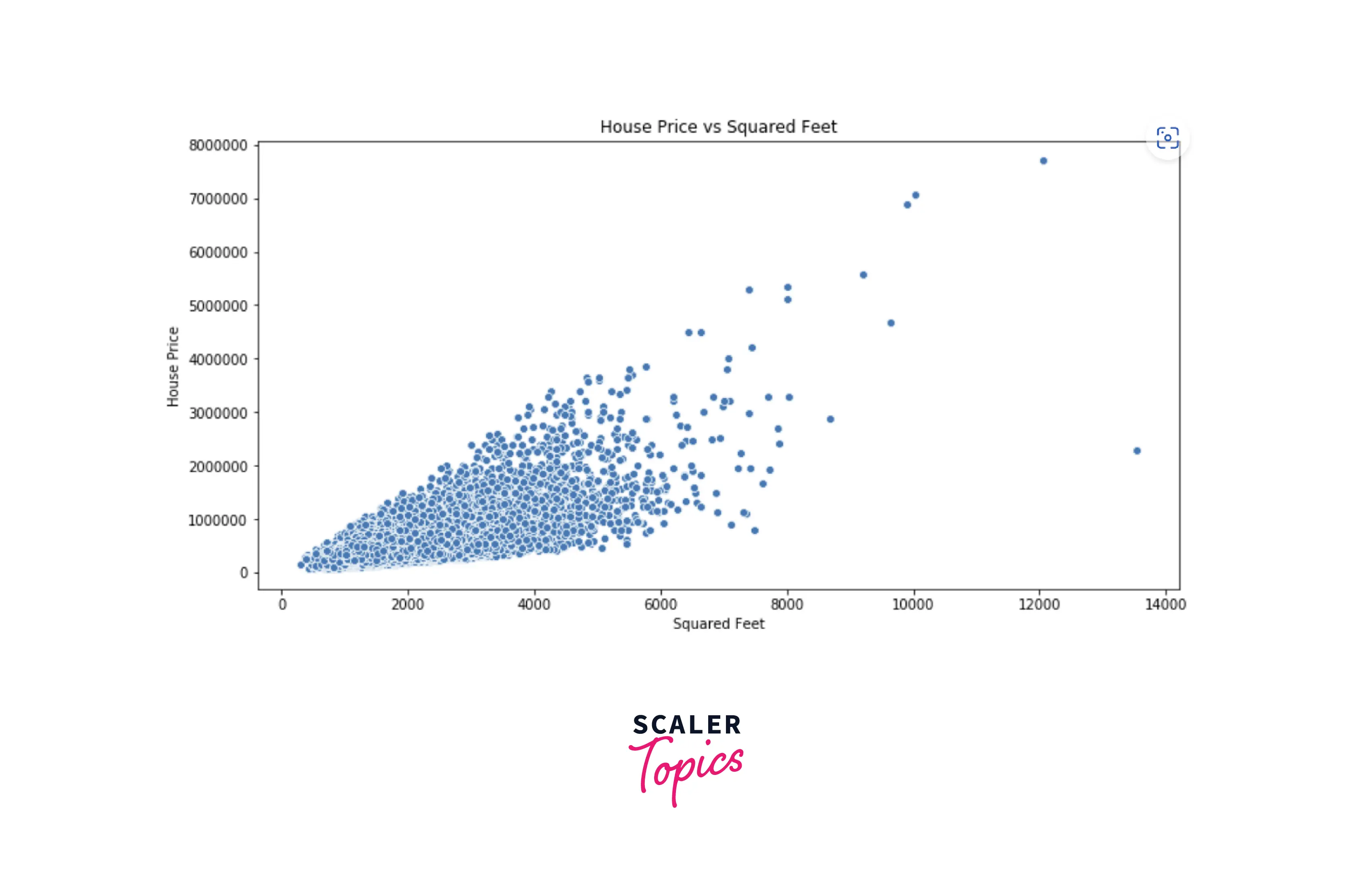 scatter plot between sqft living and price