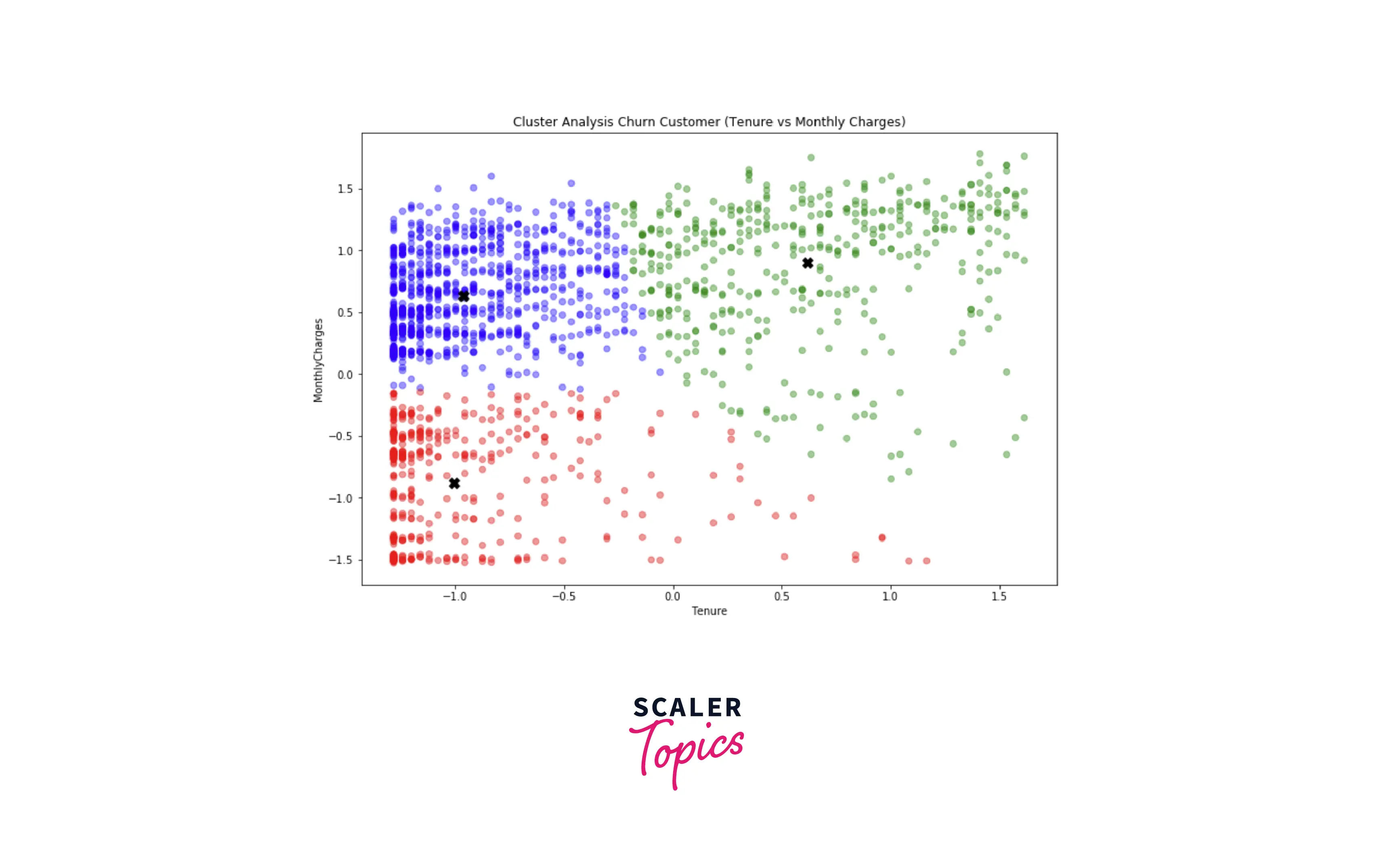 scatter plot on cluster analysis
