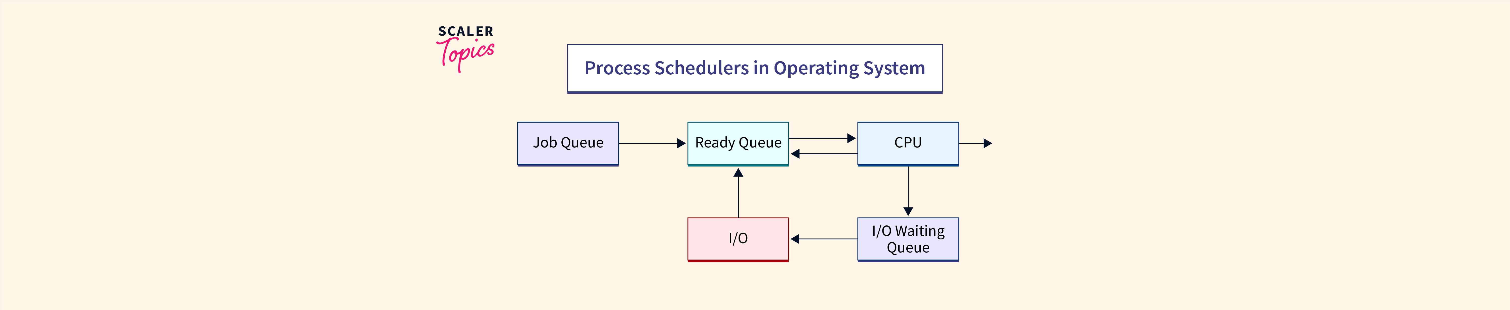 Process Schedulers in Operating System - Scaler Topics