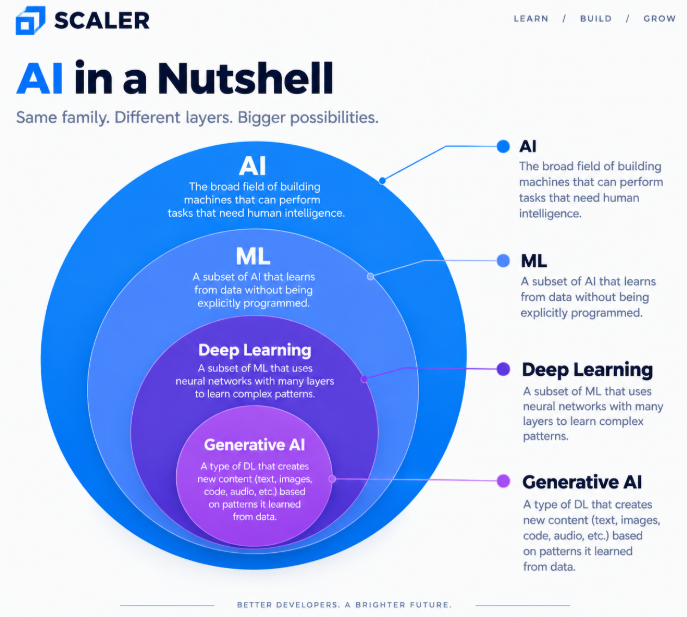 ai vs machine learning vs  deep learning