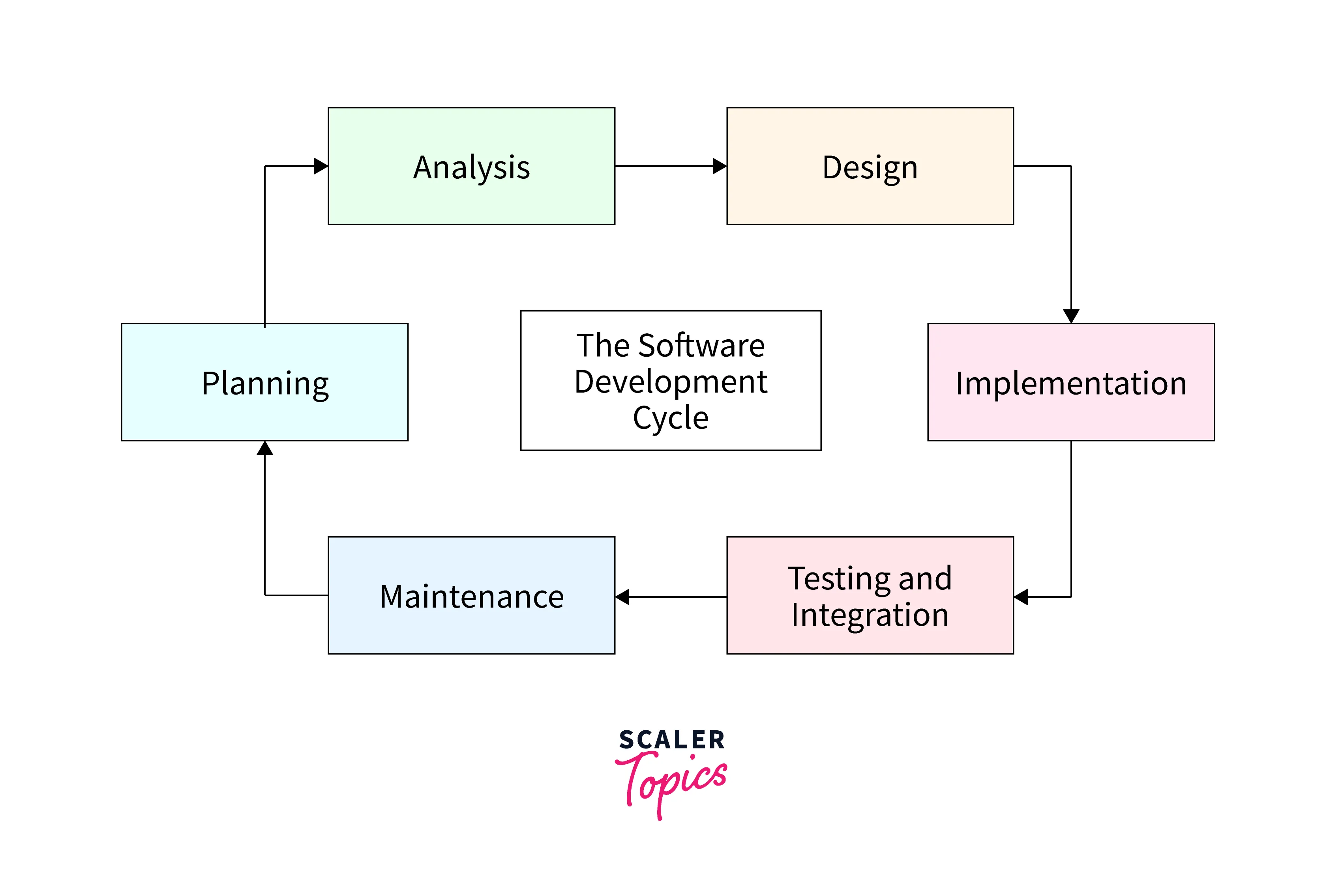 sdlc document