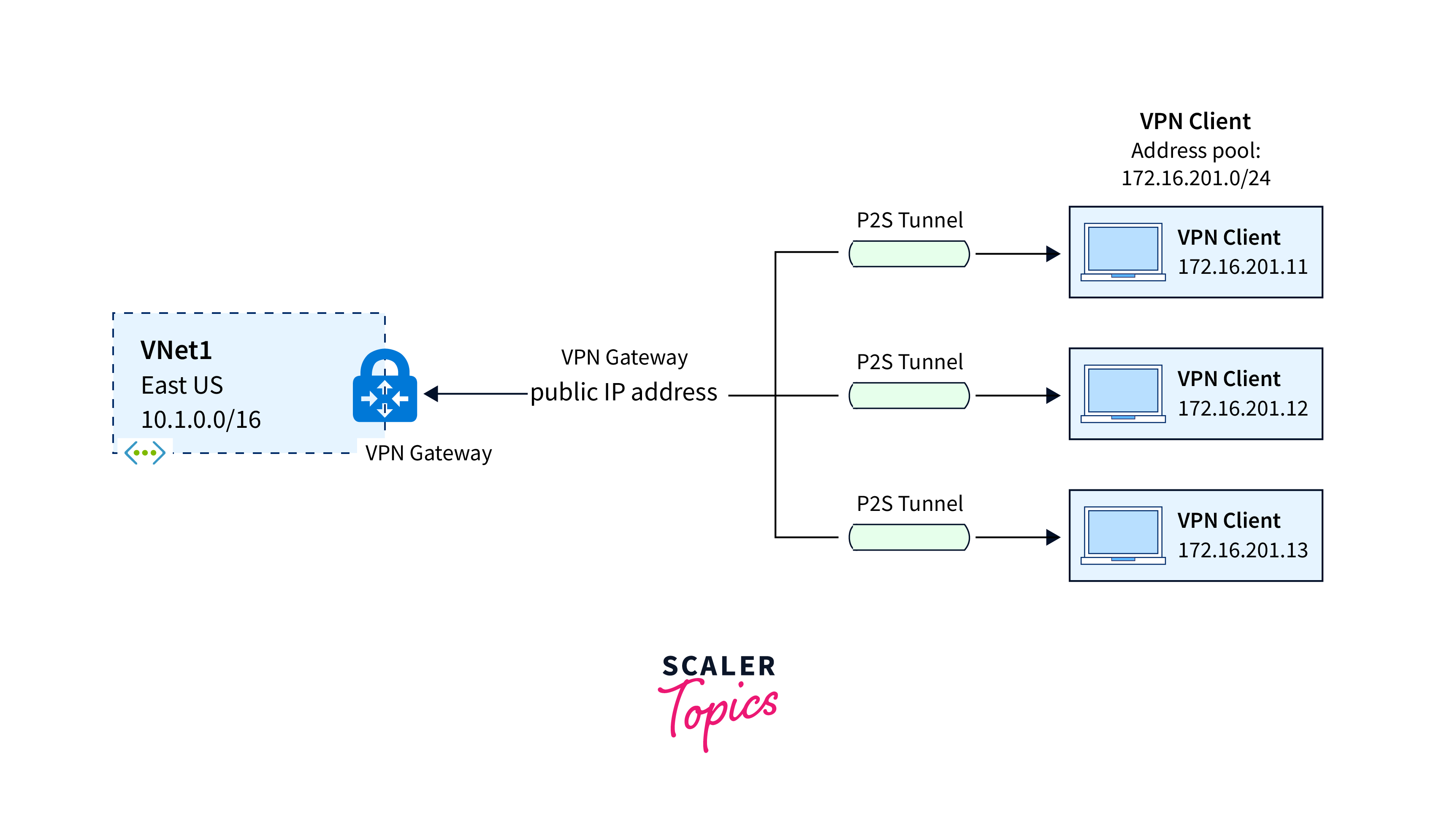 secure communication