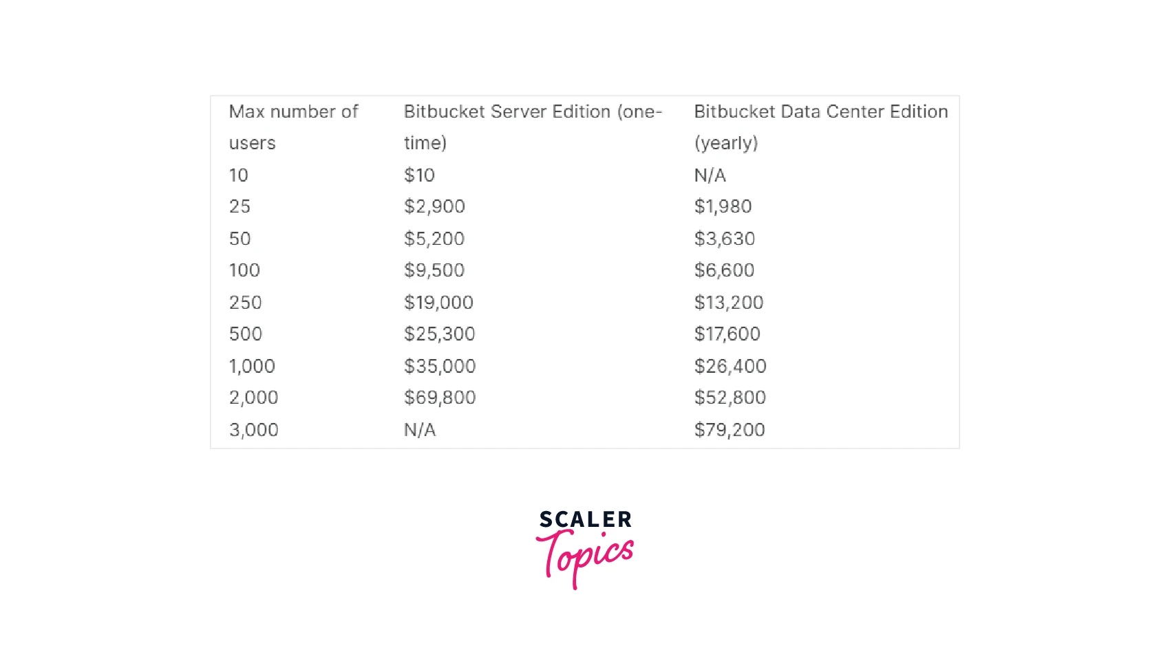 Self-Hosted Edition pricing
