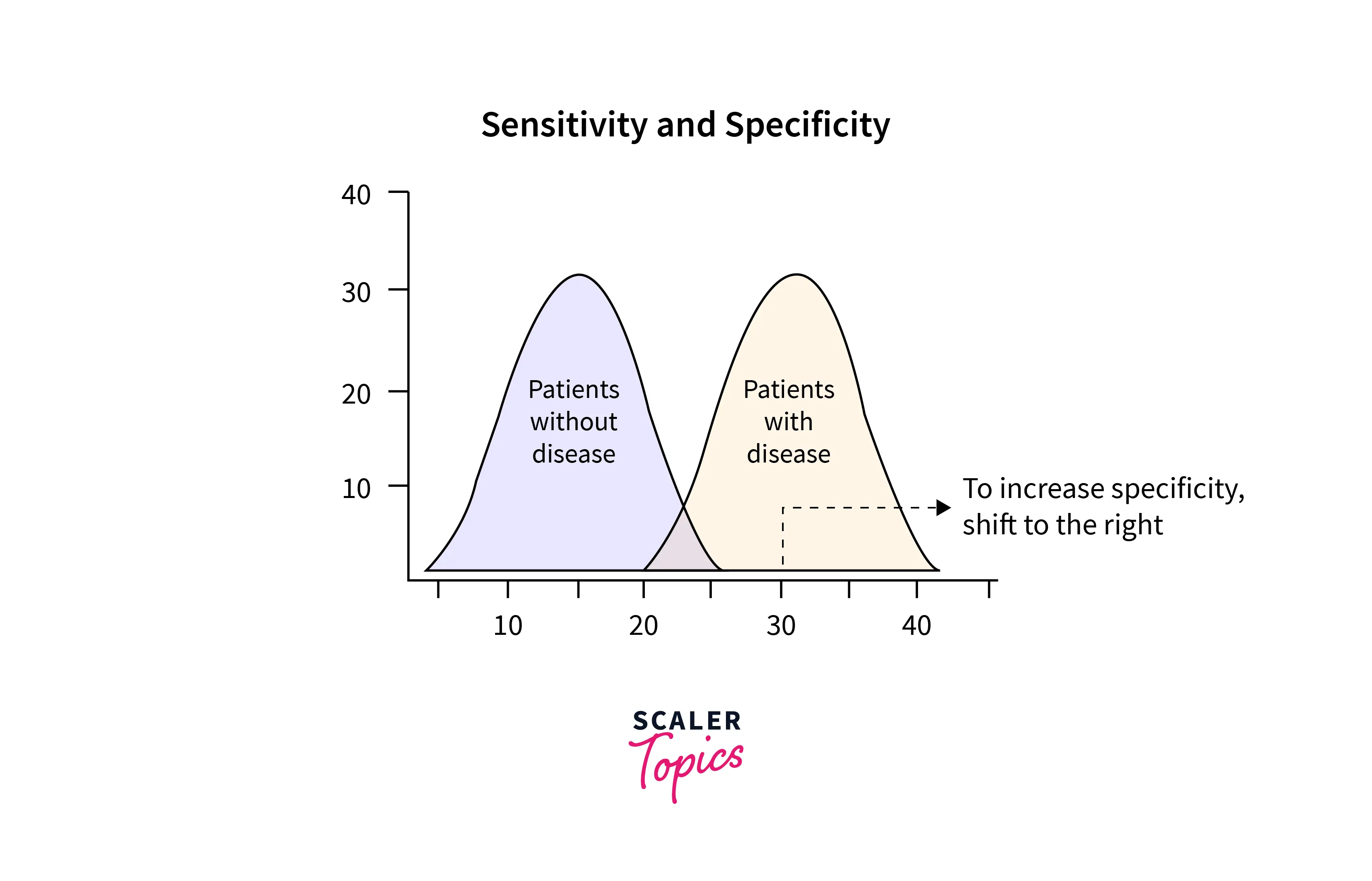 sensitivity-and-specificity